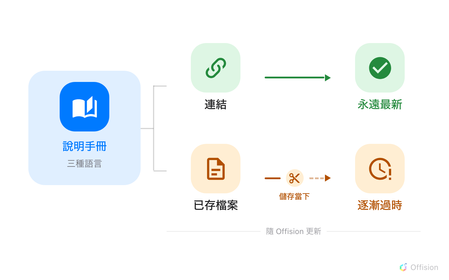 同一個來源分成兩條路線的圖。左邊的手冊同時連到兩條。上面那條,連結沿著一條不中斷的線走到綠色打勾「永遠最新」。下面那條,已存檔案沿著一條線走到標示「儲存當下」的剪斷記號,之後變成淡色虛線,走到橘色時鐘「逐漸過時」。兩條路線都對照「隨 Offision 更新」這條軸來看。