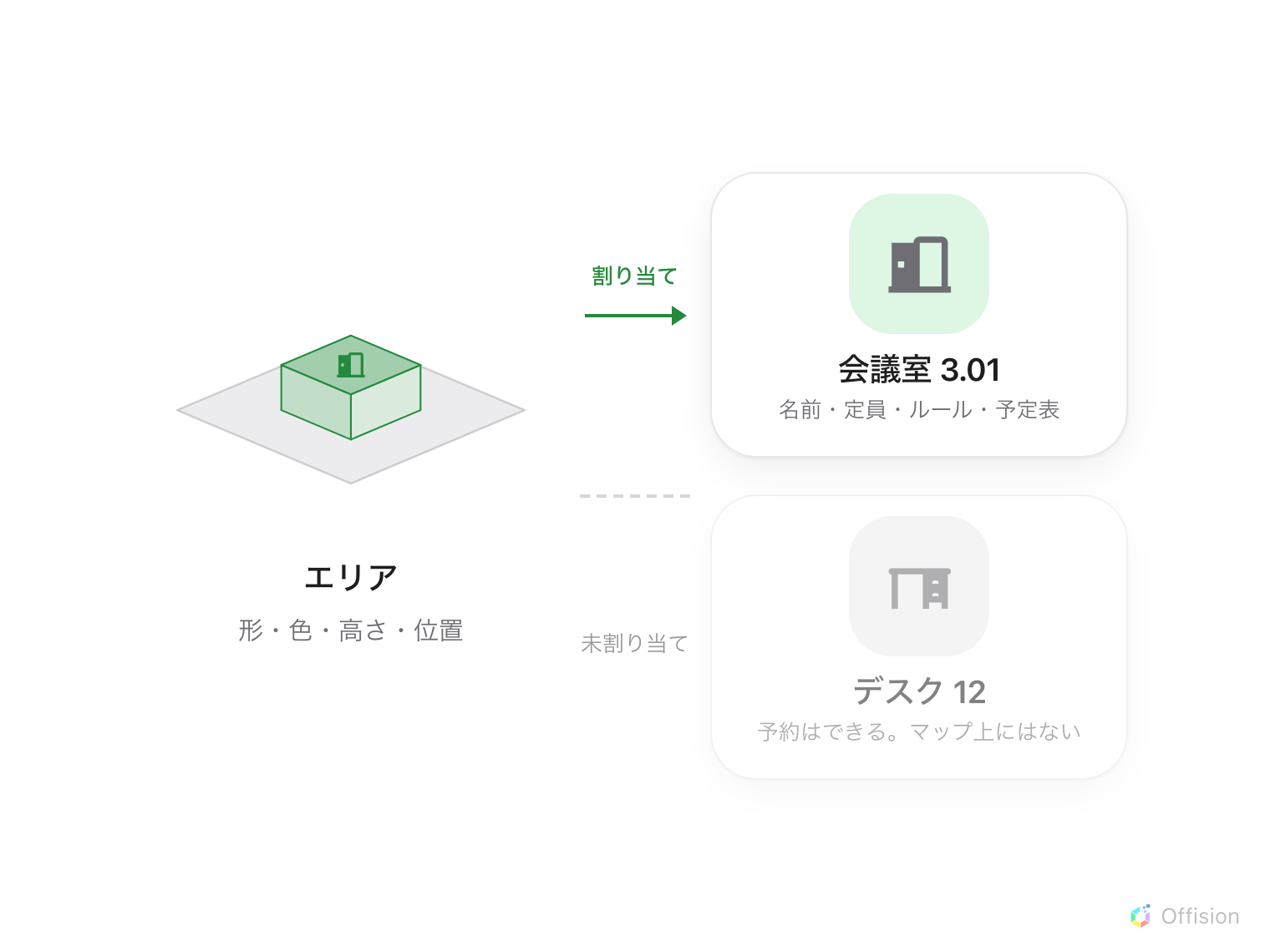 アイソメのフロアに描いたエリアと「会議室 3.01」のカードが、「割り当て」と書かれた一本の矢印で結ばれている。二枚目の「デスク 12」のカードには矢印がなく、「予約はできる。マップ上にはない」とある。
