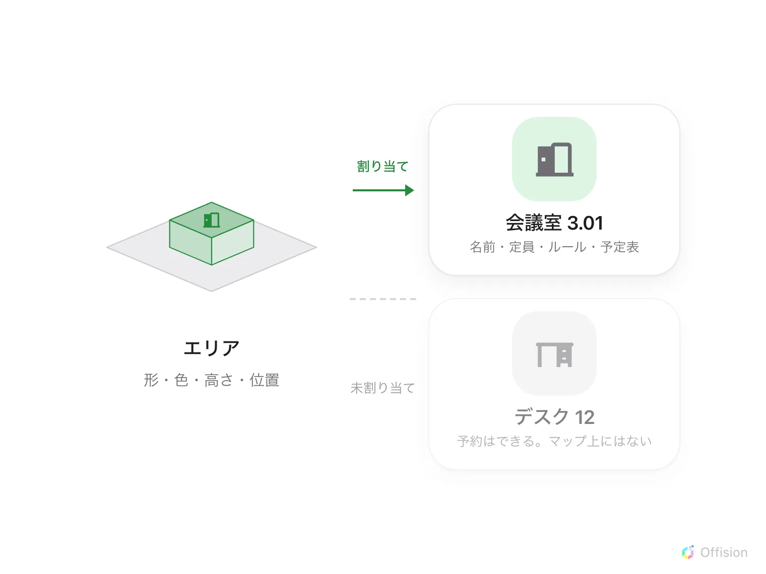 アイソメのフロアに描いたエリアと「会議室 3.01」のカードが、「割り当て」と書かれた一本の矢印で結ばれている。二枚目の「デスク 12」のカードには矢印がなく、「予約はできる。マップ上にはない」とある。