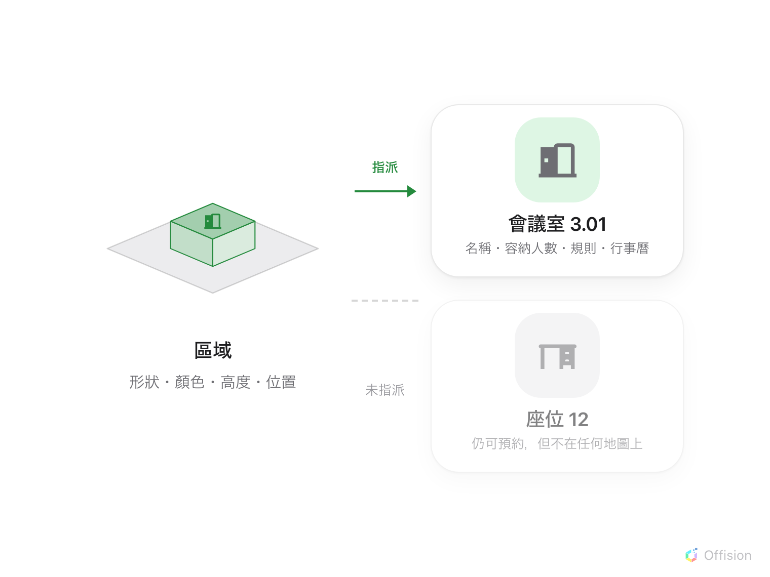 等角視圖的樓層上畫著一個區域,旁邊是「會議室 3.01」的卡片,兩者由一支標著「指派」的箭頭相連。第二張卡片「座位 12」沒有箭頭,寫著「仍可預約,但不在任何地圖上」。