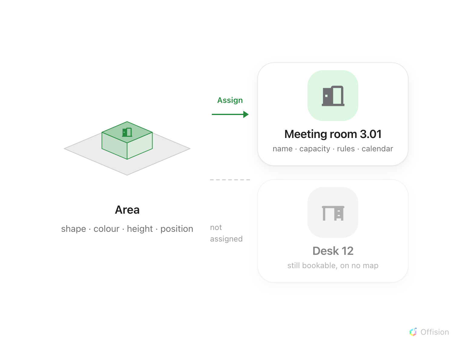 An area drawn on an isometric floor beside a card for Meeting room 3.01, joined by one arrow labelled Assign. A second card, Desk 12, has no arrow and reads still bookable, on no map.