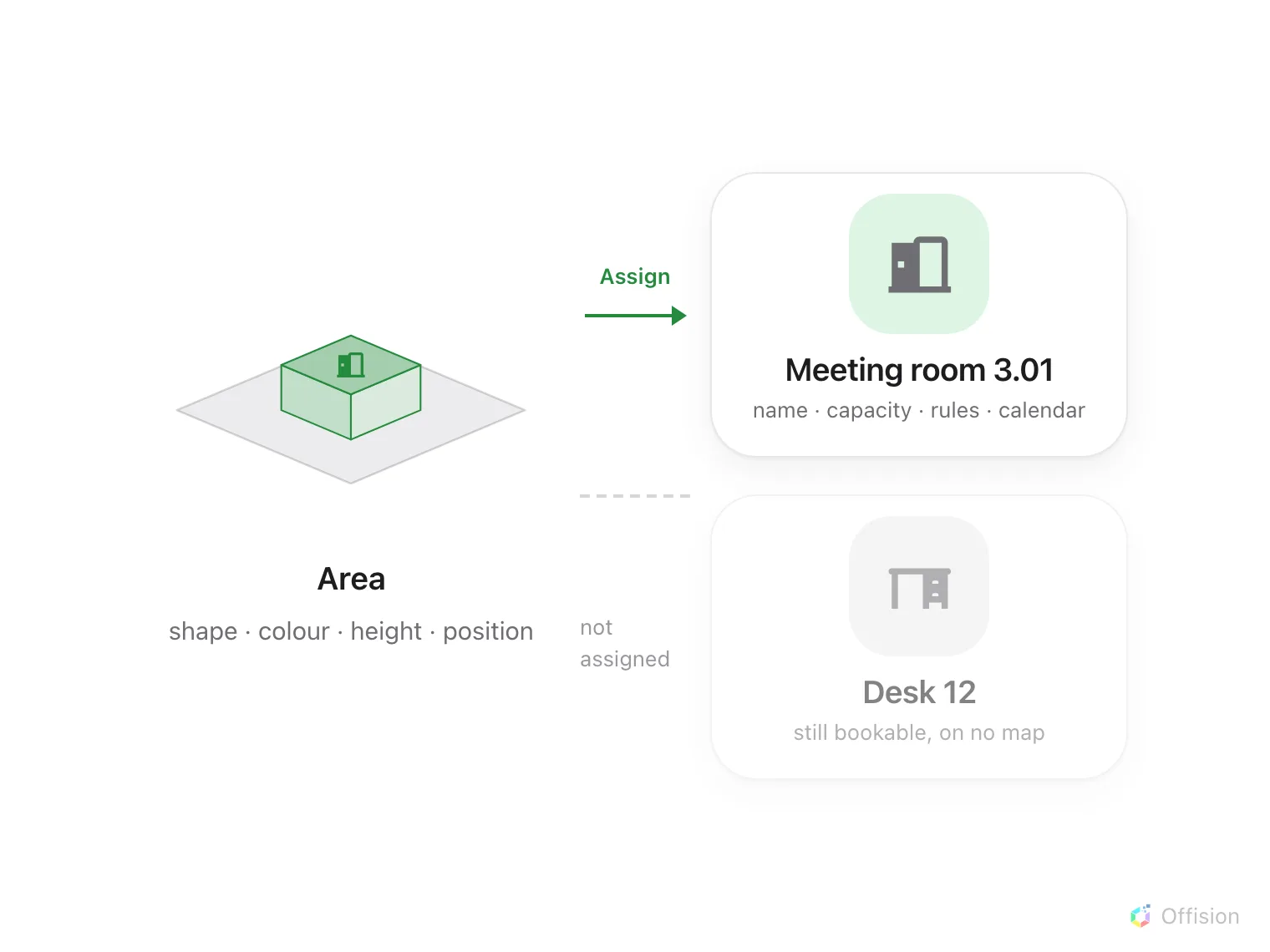 An area drawn on an isometric floor beside a card for Meeting room 3.01, joined by one arrow labelled Assign. A second card, Desk 12, has no arrow and reads still bookable, on no map.