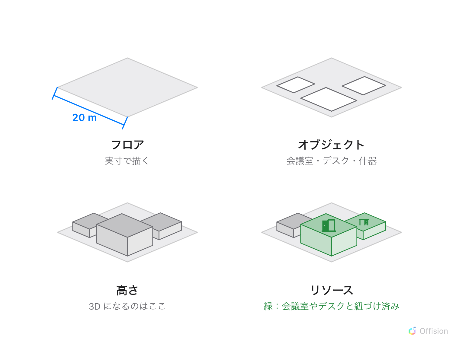 同じフロアを4回描いたもの。まず実際の幅を 20 m と示した平らな板。次にその上に3つの輪郭。次にその輪郭が立ち上がって箱になる。最後に2つの箱が緑になり、ドアとデスクのアイコンが載る。3つ目は灰色のまま。
