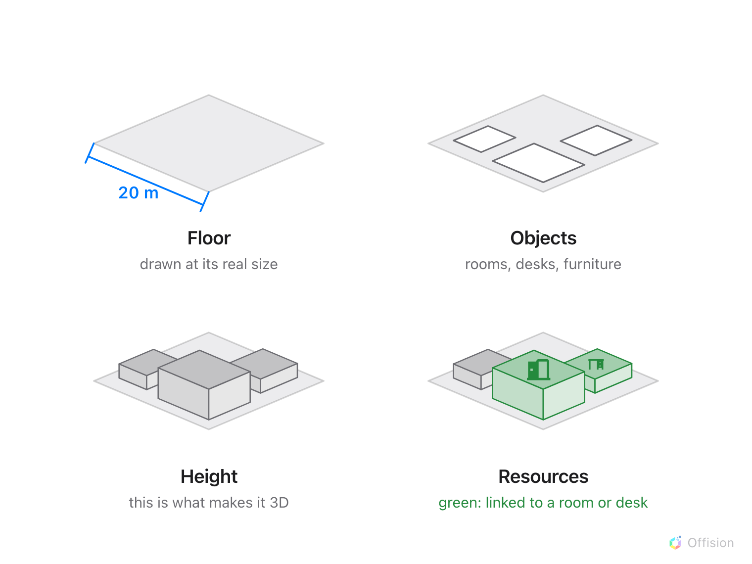 The same floor drawn four times. First a flat slab with its real width marked as 20 m. Then three footprints drawn on it. Then those footprints raised into boxes. Finally two of the boxes turn green and carry a door icon and a desk icon, while the third stays grey.