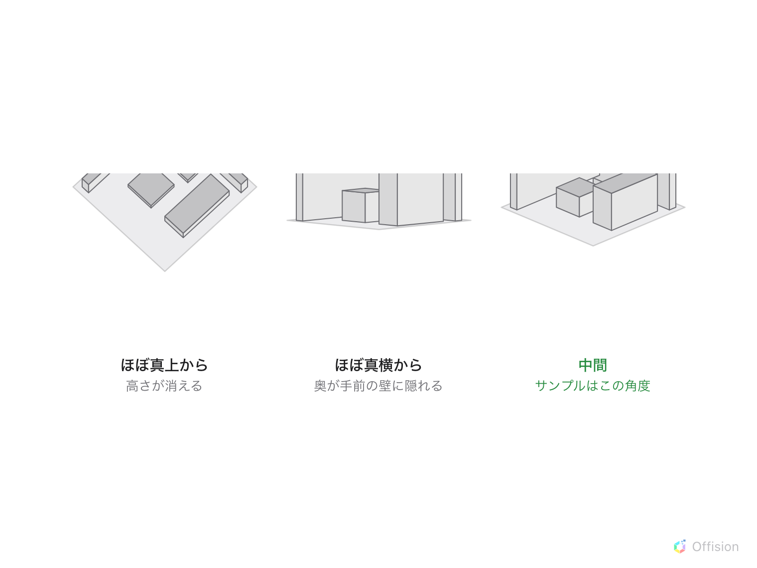 同じフロアの三つの見え方。ほぼ真上から：平らで、高さが消える。ほぼ真横から：手前の壁が奥を隠す。中間：壁も什器も読め、「サンプルはこの角度」と印がある。