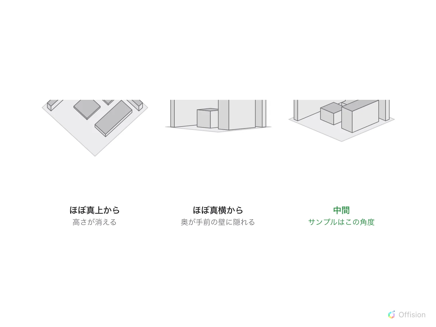 同じフロアの 3 つの見え方。ほぼ真上:平らになり高さが消える。ほぼ水平:手前の壁が奥側を隠す。中間:壁も什器も読め、サンプルで使われている段として示されている。