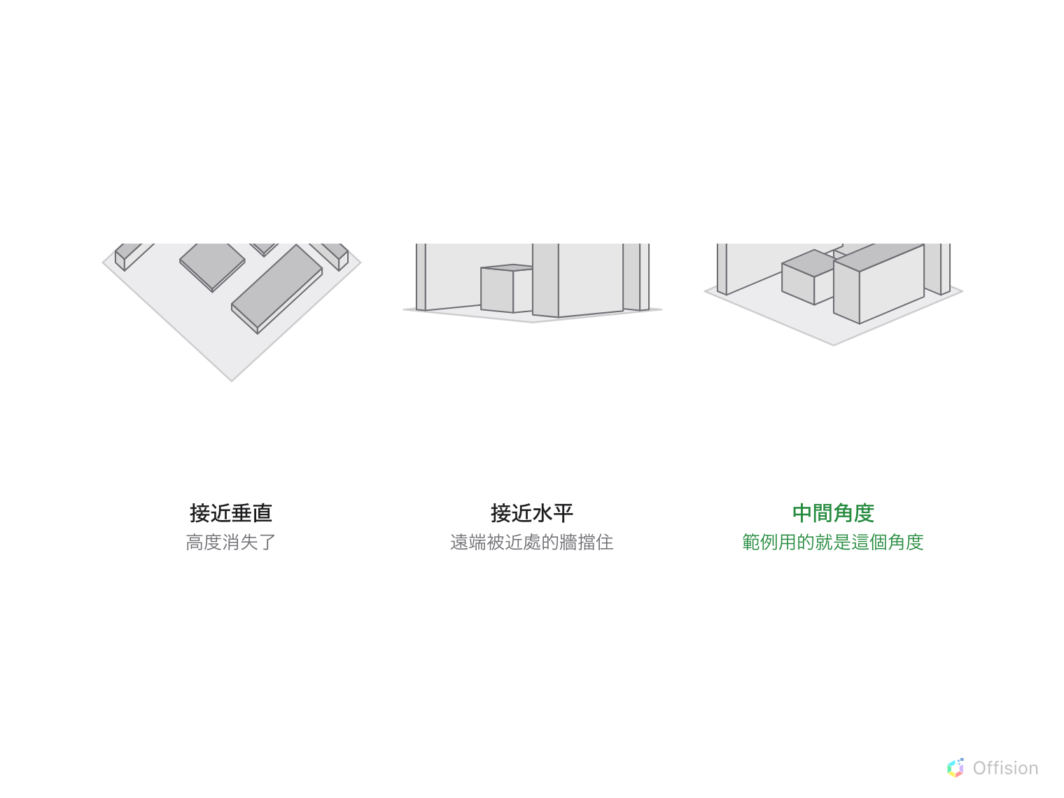 同一層樓的三種視角。接近垂直:扁平,高度消失了。接近水平:近處的牆擋住遠端。中間角度:牆和家具都看得清楚,標為「範例用的就是這個角度」。