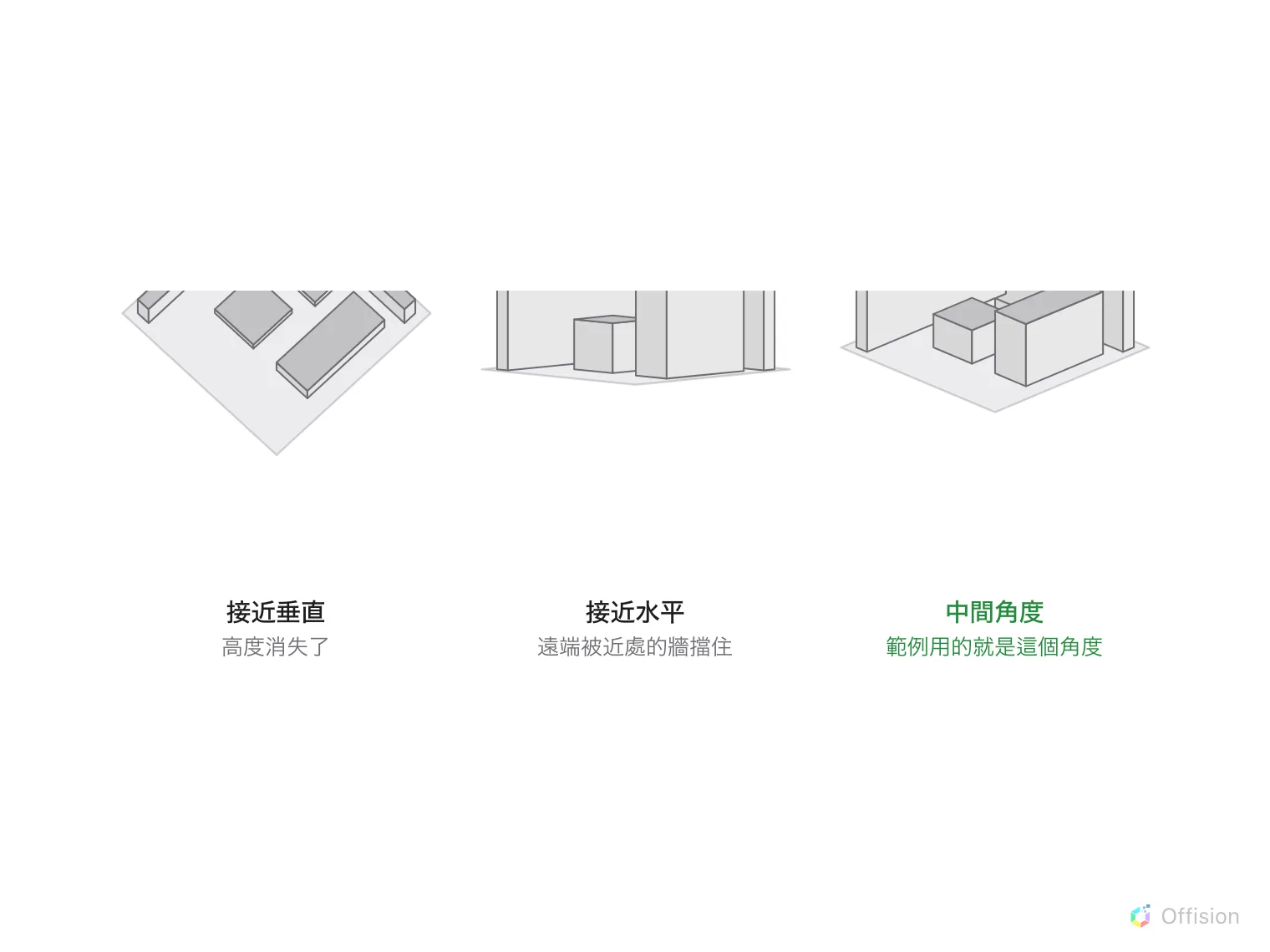 同一層樓的三種視角。接近垂直：變平，高度消失。接近水平：近處的牆擋住遠側。中間：牆與家具都看得清楚，標示為範例所採用。