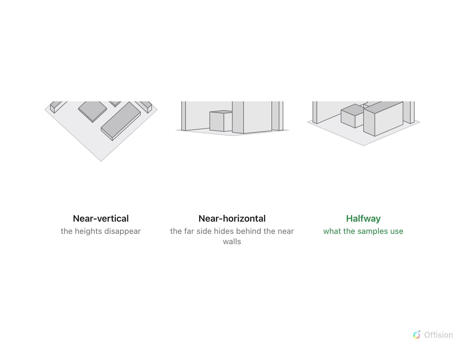 Three views of the same floor. Near-vertical: flat, the heights disappear. Near-horizontal: the near walls hide the far side. Halfway: walls and furniture both readable, marked as what the samples use.