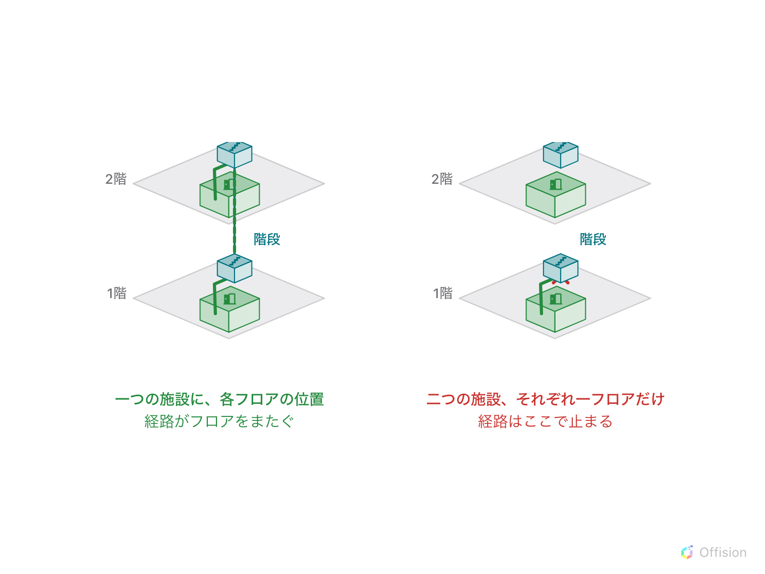積み重なったフロアの組が二つ。左は「階段」という一つの施設が両フロアに位置を持ち、点線の縦穴で結ばれ、緑の経路が 1階のルームから 2階のルームへ上がる。右は「階段」という二つの施設がフロアごとに一つずつあり、何も結んでおらず、経路は階段で赤い×印とともに止まる。