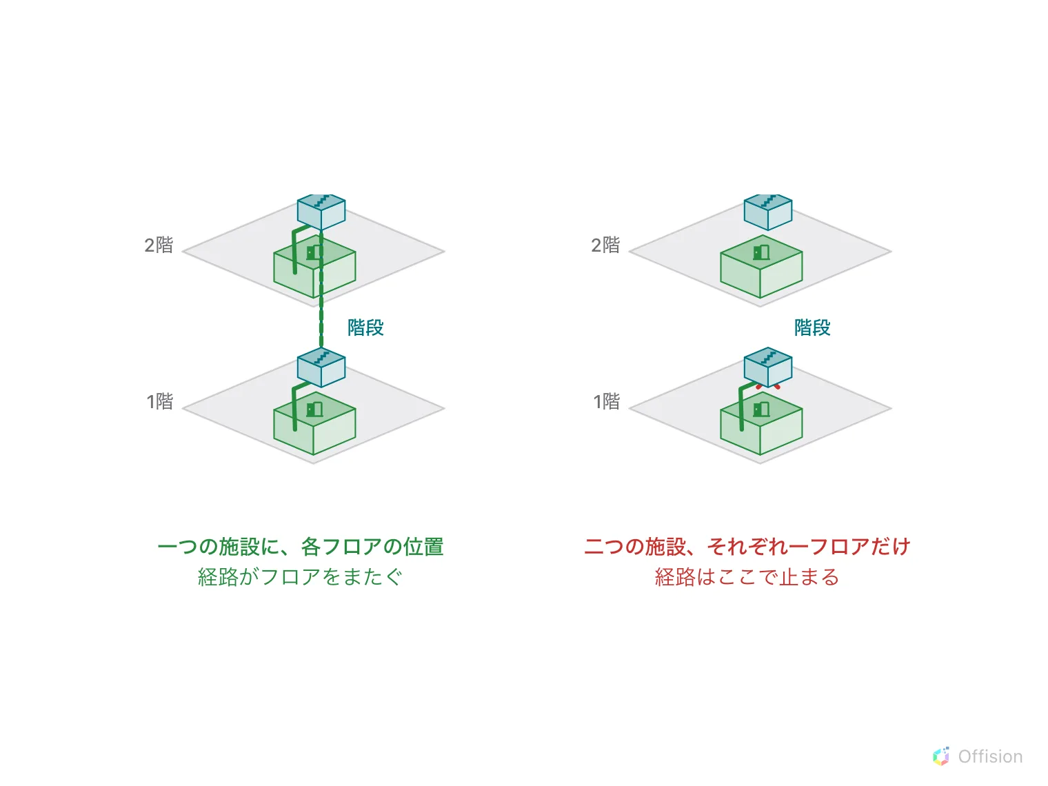積み重なったフロアの組が二つ。左は「階段」という一つの施設が両フロアに位置を持ち、点線の縦穴で結ばれ、緑の経路が 1階のルームから 2階のルームへ上がる。右は「階段」という二つの施設がフロアごとに一つずつあり、何も結んでおらず、経路は階段で赤い×印とともに止まる。
