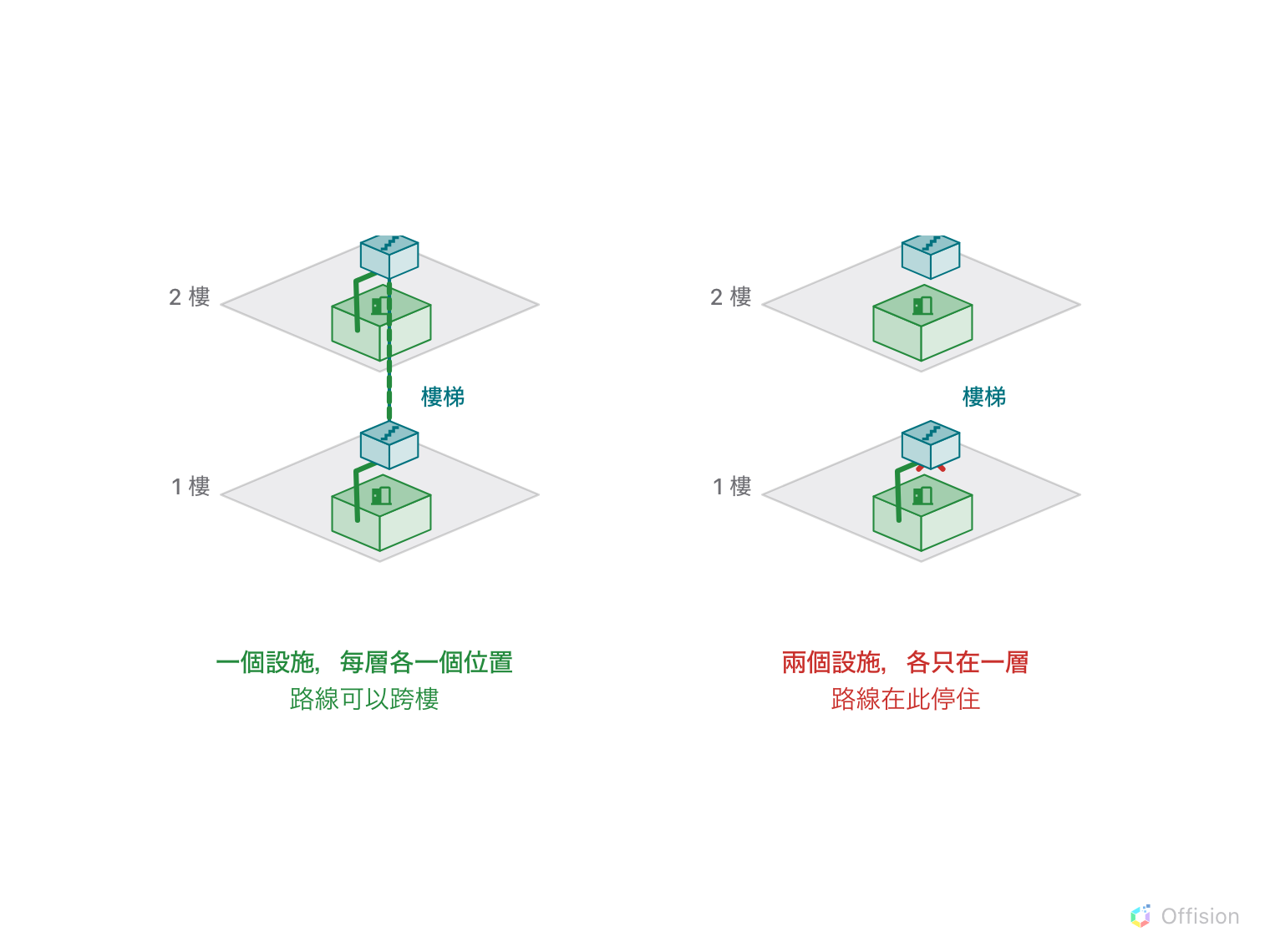 兩組疊起來的樓層。左邊，一個叫「樓梯」的設施在兩層樓都有位置，虛線的樓梯井把它們連起來，綠色路線從 1 樓的房間走到 2 樓的房間。右邊，兩個都叫「樓梯」的設施各在一層，中間什麼都沒接，路線在樓梯處以紅色叉叉停住。