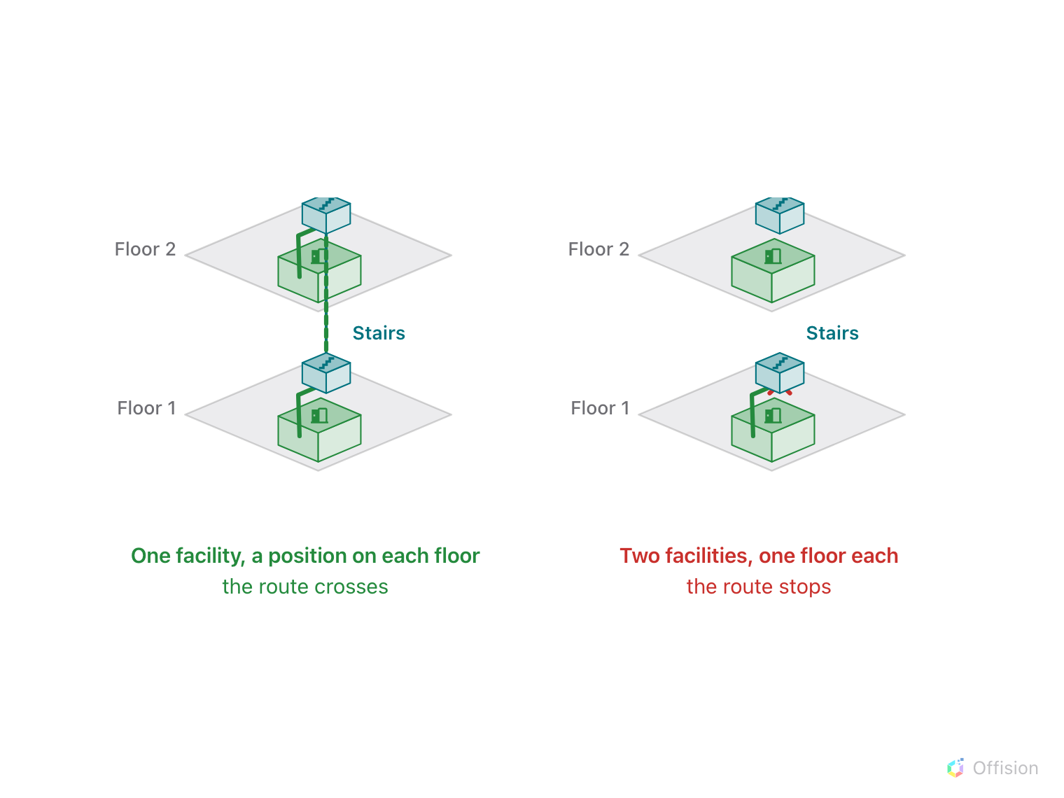 Two pairs of stacked floors. On the left, one facility called Stairs has a position on both floors, a dashed shaft joins them, and a green route runs from a room on Floor 1 up to a room on Floor 2. On the right, two facilities both called Stairs sit one per floor with nothing joining them, and the route ends at the stairs with a red cross.