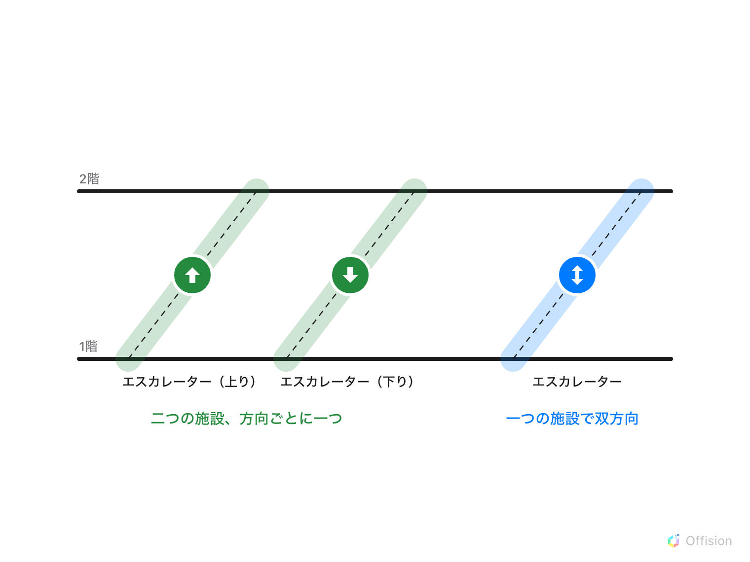二フロアの立面図。緑のエスカレーターの帯が二本、上向き矢印の「エスカレーター(上り)」と下向き矢印の「エスカレーター(下り)」で、「二つの施設、方向ごとに一つ」とある。双方向矢印の青い帯「エスカレーター」には「一つの施設で双方向」とある。