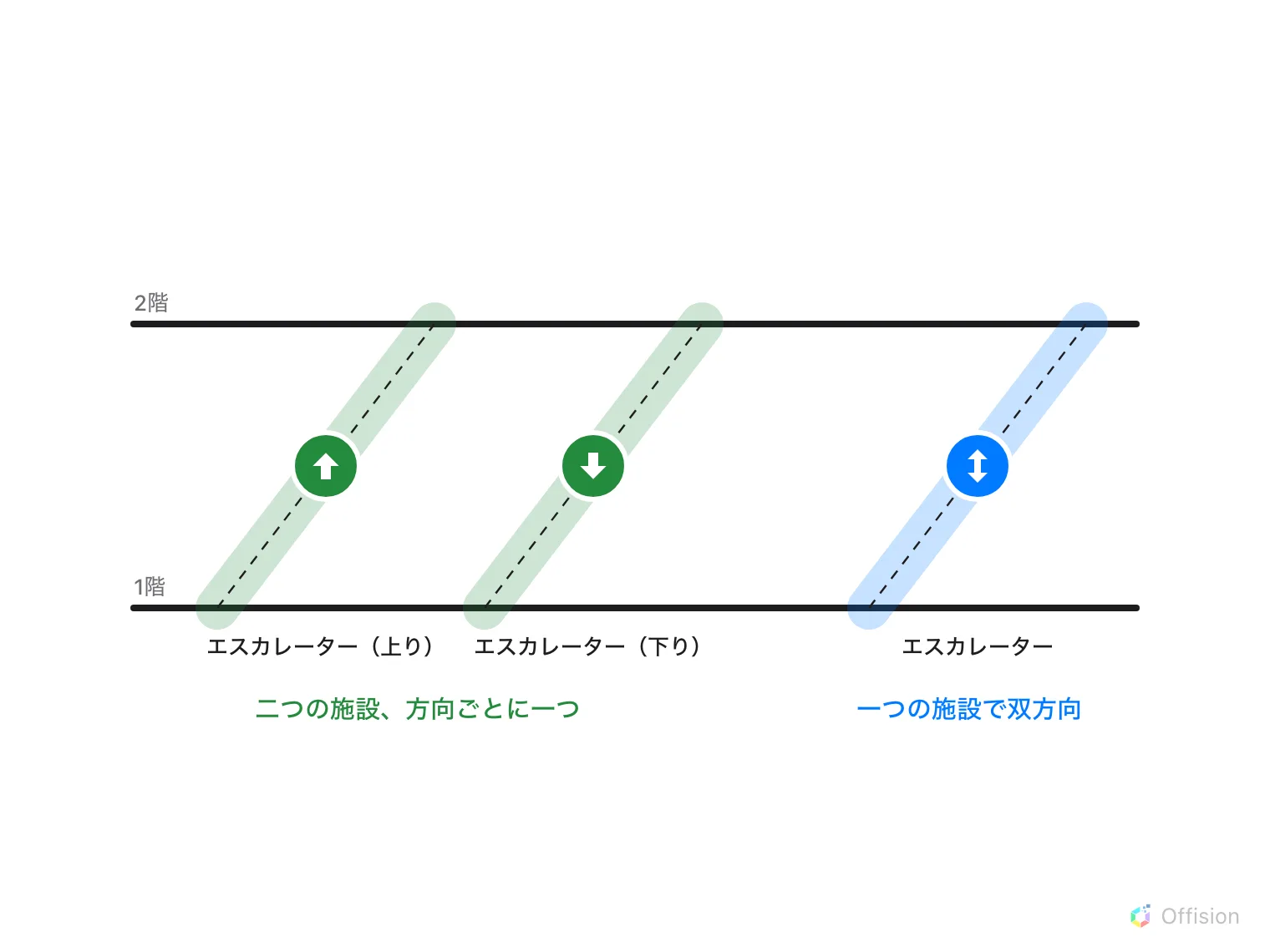 二フロアの立面図。緑のエスカレーターの帯が二本、上向き矢印の「エスカレーター（上り）」と下向き矢印の「エスカレーター（下り）」で、「二つの施設、方向ごとに一つ」とある。双方向矢印の青い帯「エスカレーター」には「一つの施設で双方向」とある。