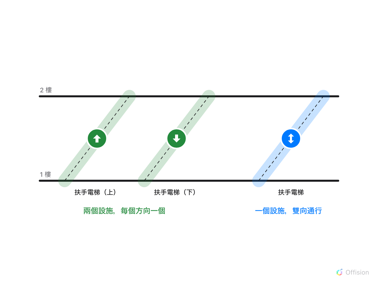 兩層樓的立面圖。兩條綠色扶手電梯帶，一條帶上箭頭標「扶手電梯（上）」，一條帶下箭頭標「扶手電梯（下）」，說明為「兩個設施，每個方向一個」。一條帶雙向箭頭的藍色帶標「扶手電梯」，說明為「一個設施，雙向通行」。