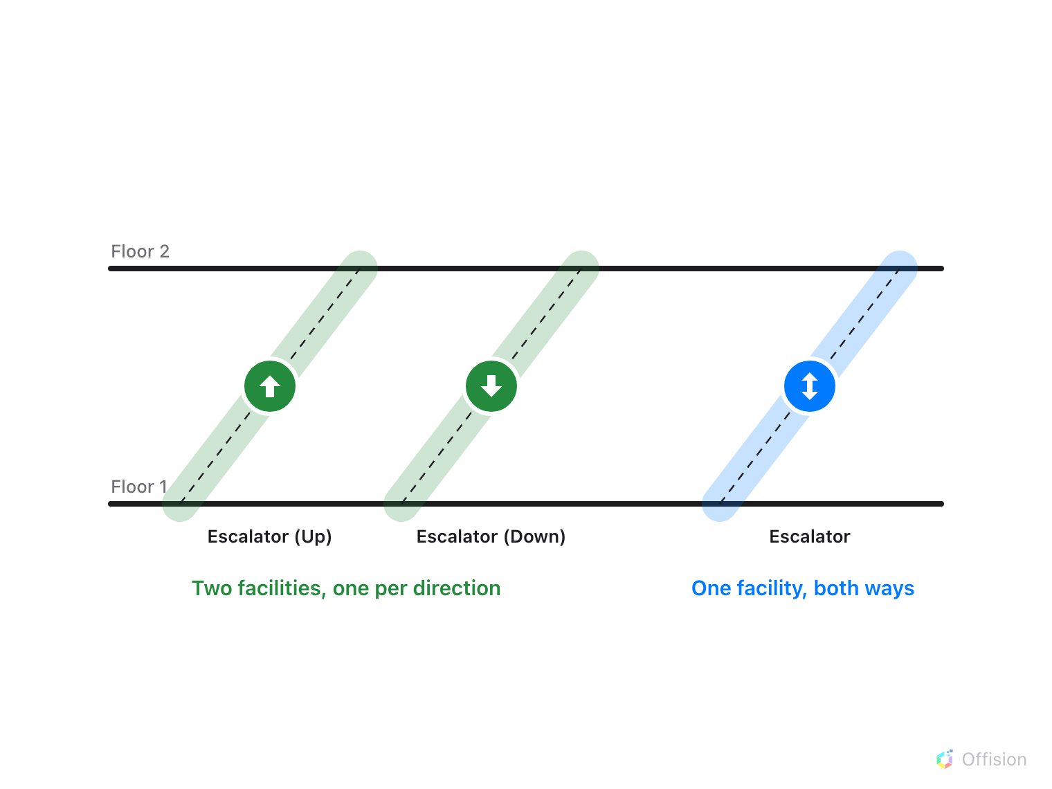 Elevation of two floors. Two green escalator strips, one with an up arrow labelled Escalator (Up) and one with a down arrow labelled Escalator (Down), captioned two facilities, one per direction. A blue strip with a two-way arrow labelled Escalator, captioned one facility, both ways.