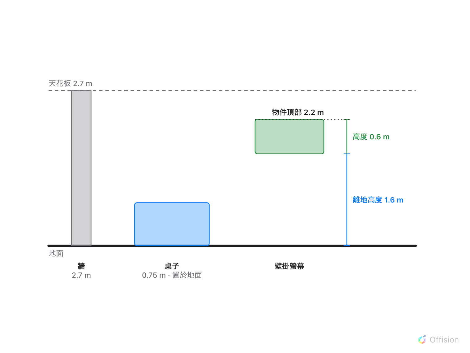 地面線與 2.7 公尺天花板虛線之間的側面圖。灰色的牆頂到天花板，藍色的桌子以 0.75 公尺立在地面上，綠色的壁掛螢幕懸著，標出離地高度 1.6 公尺與高度 0.6 公尺，頂端標著「物件頂部 2.2 公尺」。