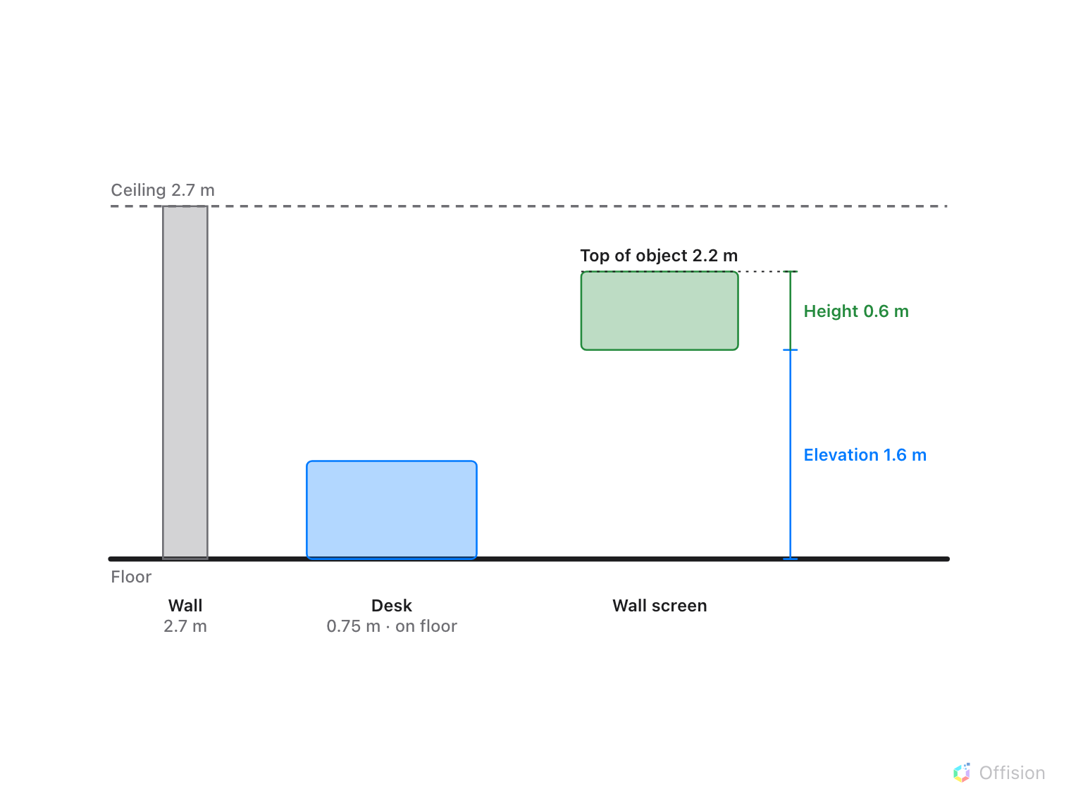 A side elevation between a floor line and a dashed ceiling line at 2.7 m. A grey wall reaches the ceiling, a blue desk stands 0.75 m on the floor, and a green wall screen floats with elevation 1.6 m and height 0.6 m marked, its top labelled top of object 2.2 m.