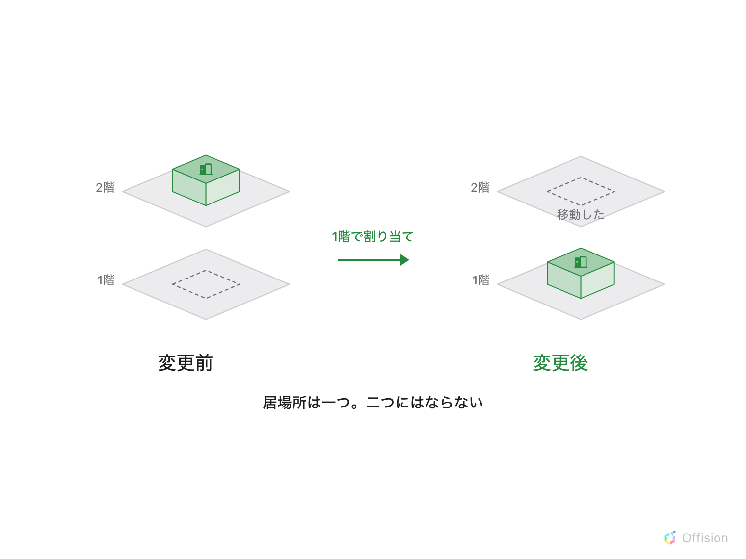 変更前と変更後。前は 2階にルームの箱があり、1階は点線の輪郭だけ。1階で割り当てた後は箱が 1階にあり、2階は「移動した」と書かれた点線の輪郭だけになる。