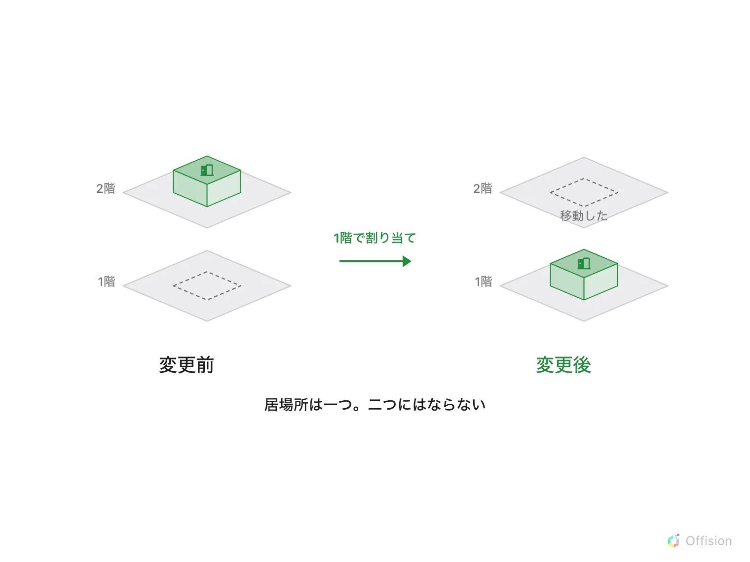 変更前と変更後。前は 2階にルームの箱があり、1階は点線の輪郭だけ。1階で割り当てた後は箱が 1階にあり、2階は「移動した」と書かれた点線の輪郭だけになる。