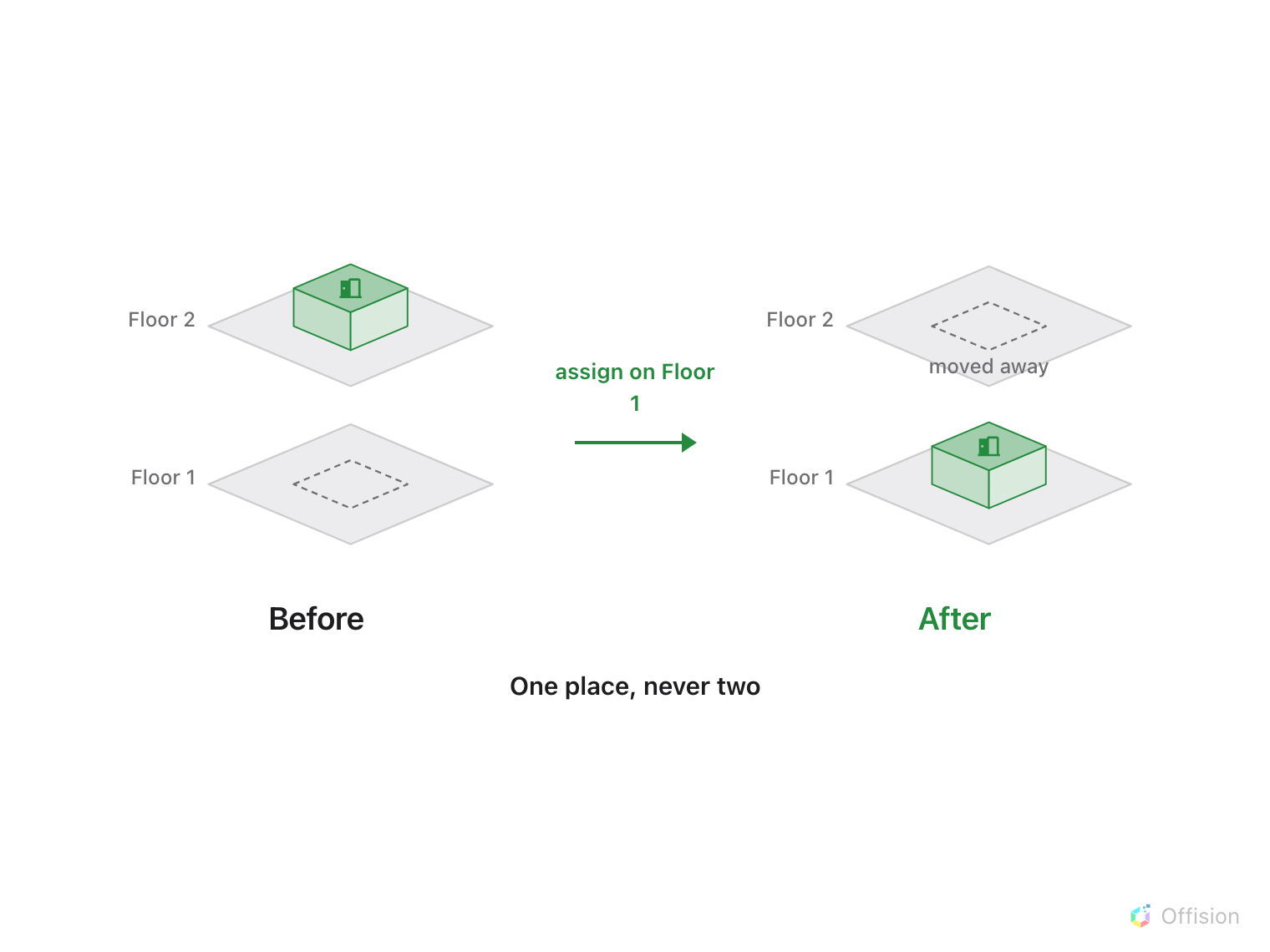 Before and after. Before, a room box sits on Floor 2 and Floor 1 shows only a dashed outline. After assigning on Floor 1, the box is on Floor 1 and Floor 2 shows a dashed outline marked moved away.