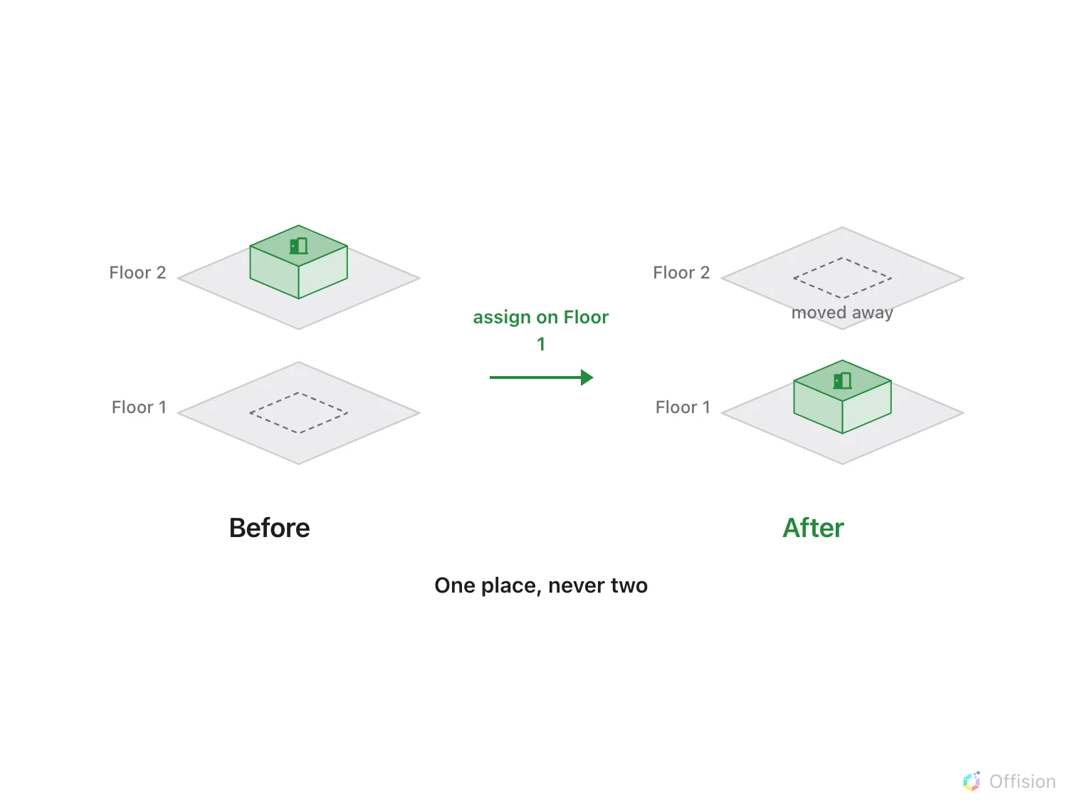 Before and after. Before, a room box sits on Floor 2 and Floor 1 shows only a dashed outline. After assigning on Floor 1, the box is on Floor 1 and Floor 2 shows a dashed outline marked moved away.