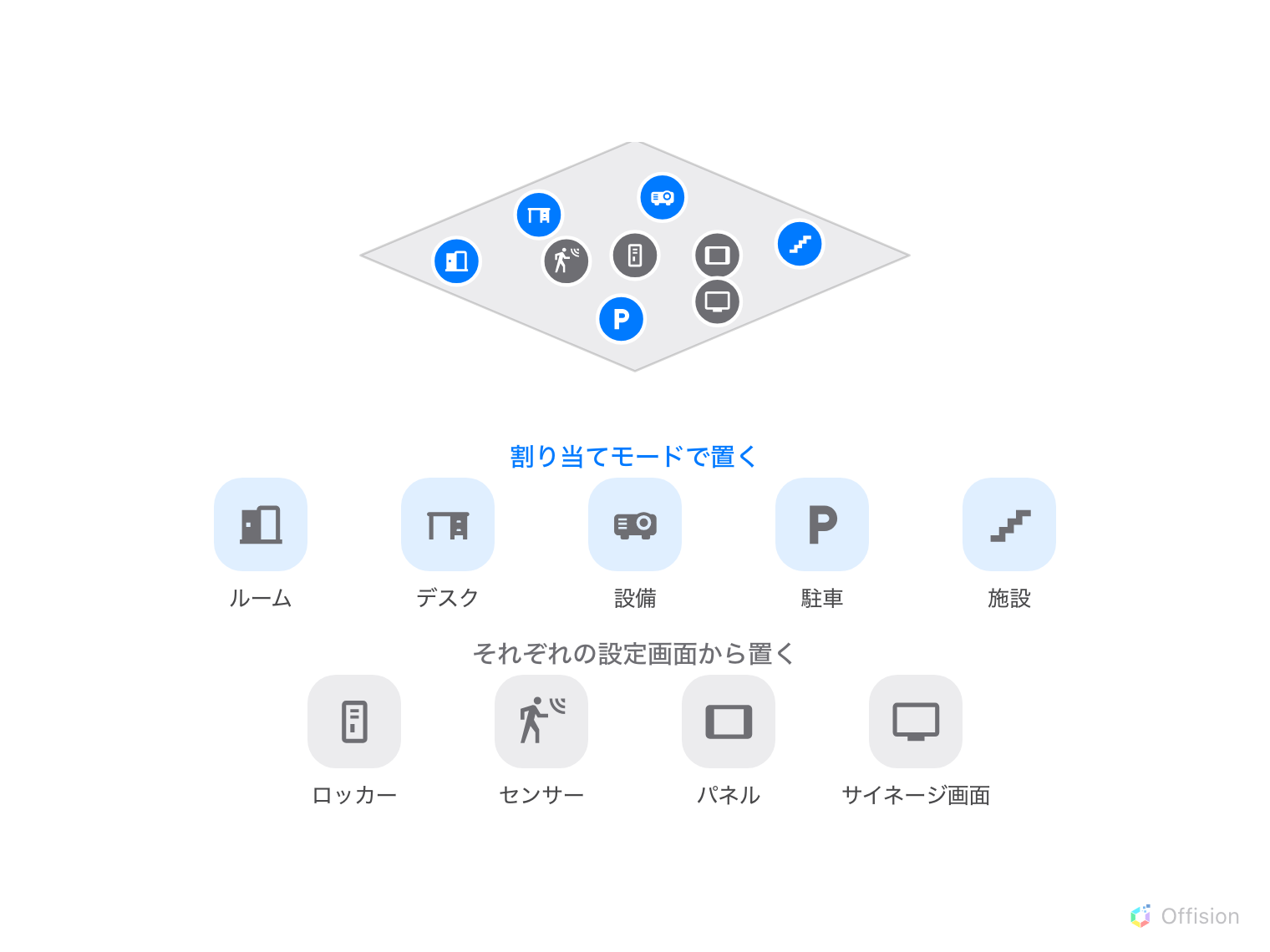九つの印が置かれた一つのフロア。ルーム・デスク・設備・駐車・施設の青い印は「割り当てモードで置く」、ロッカー・センサー・パネル・サイネージ画面の灰色の印は「それぞれの設定画面から置く」とまとめられている。