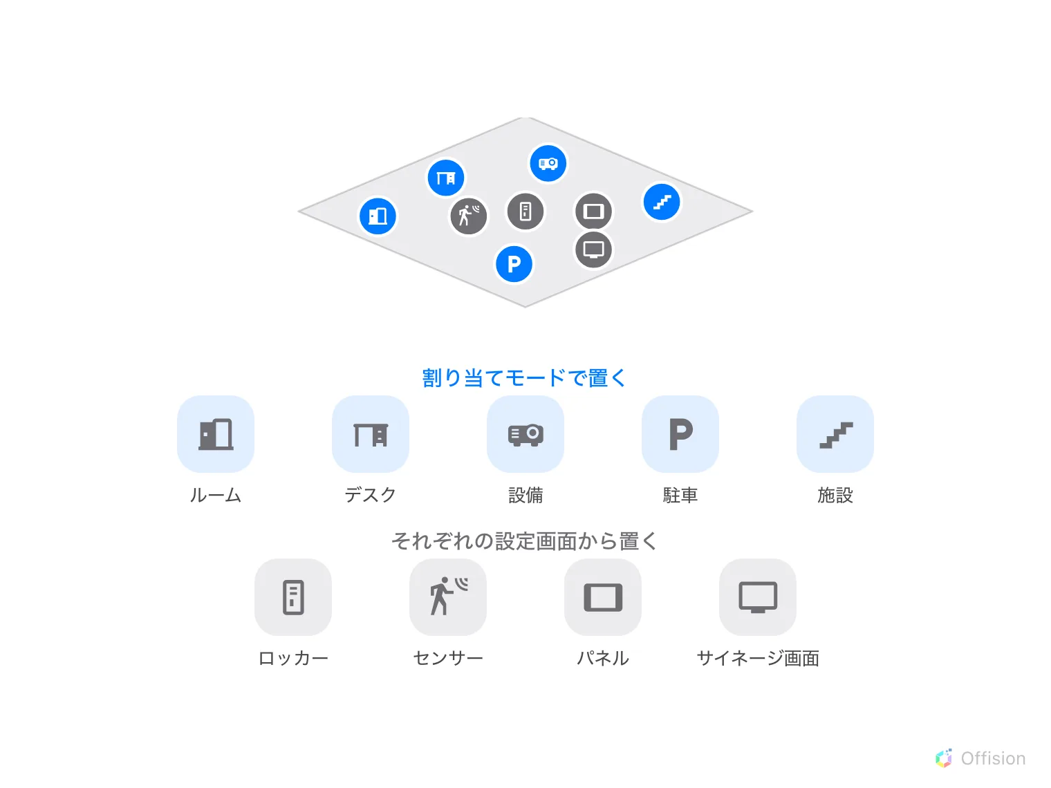 九つの印が置かれた一つのフロア。ルーム・デスク・設備・駐車・施設の青い印は「割り当てモードで置く」、ロッカー・センサー・パネル・サイネージ画面の灰色の印は「それぞれの設定画面から置く」とまとめられている。