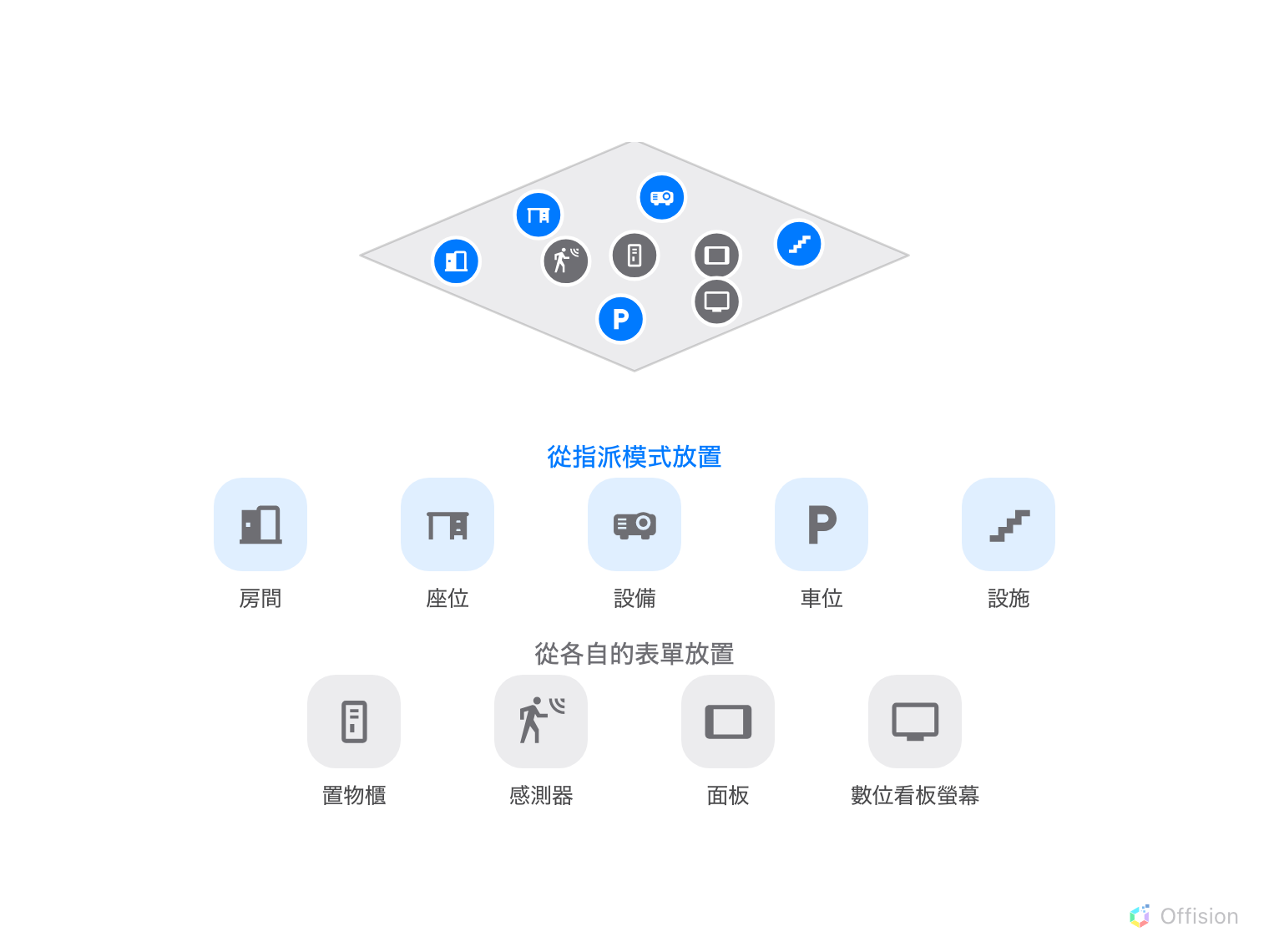 一層樓上有九個標記。房間、座位、設備、車位、設施的藍色標記歸為「從指派模式放置」;置物櫃、感測器、面板、數位看板螢幕的灰色標記歸為「從各自的表單放置」。