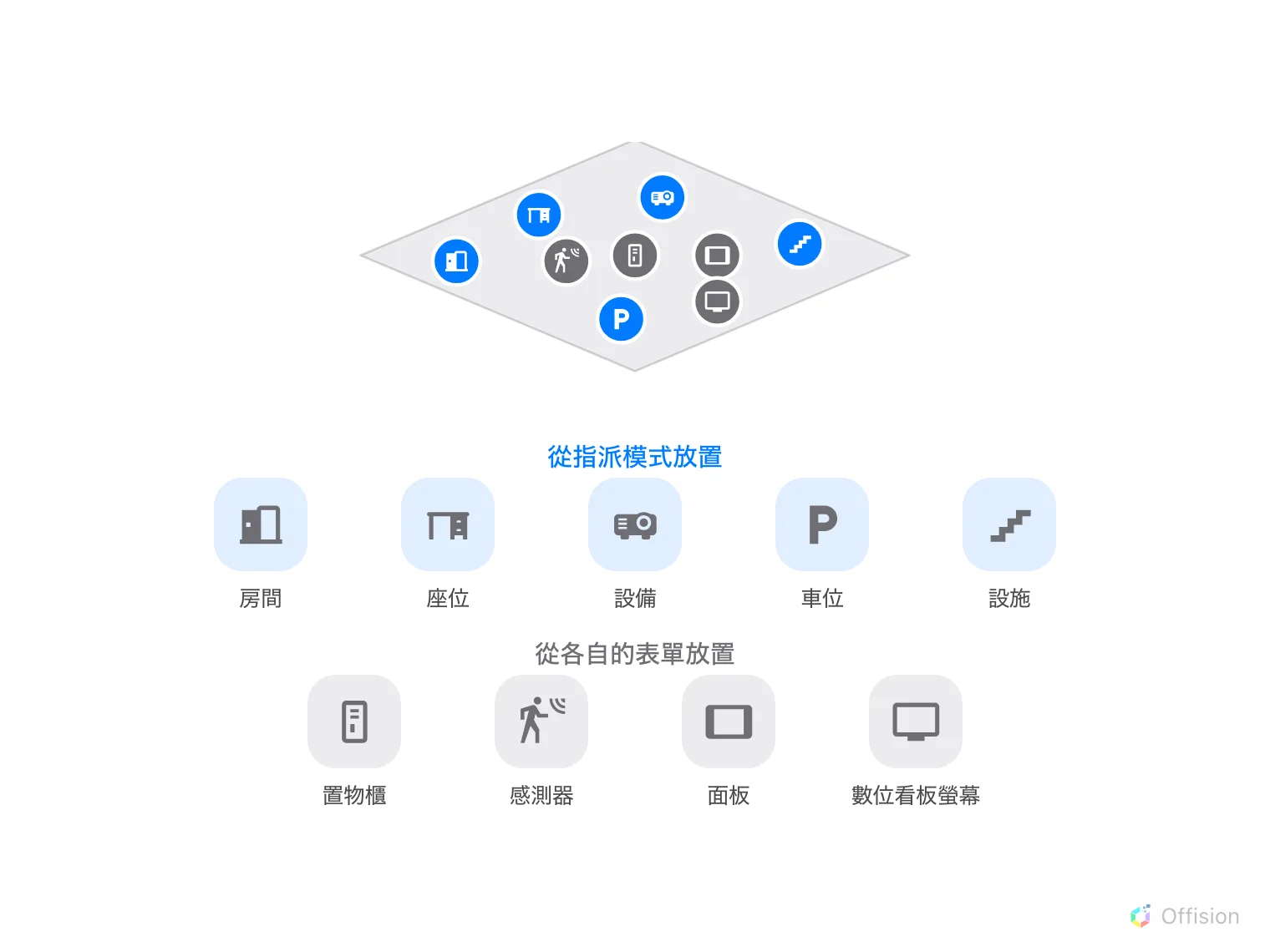 一層樓上有九個標記。房間、座位、設備、車位、設施的藍色標記歸為「從指派模式放置」；置物櫃、感測器、面板、數位看板螢幕的灰色標記歸為「從各自的表單放置」。
