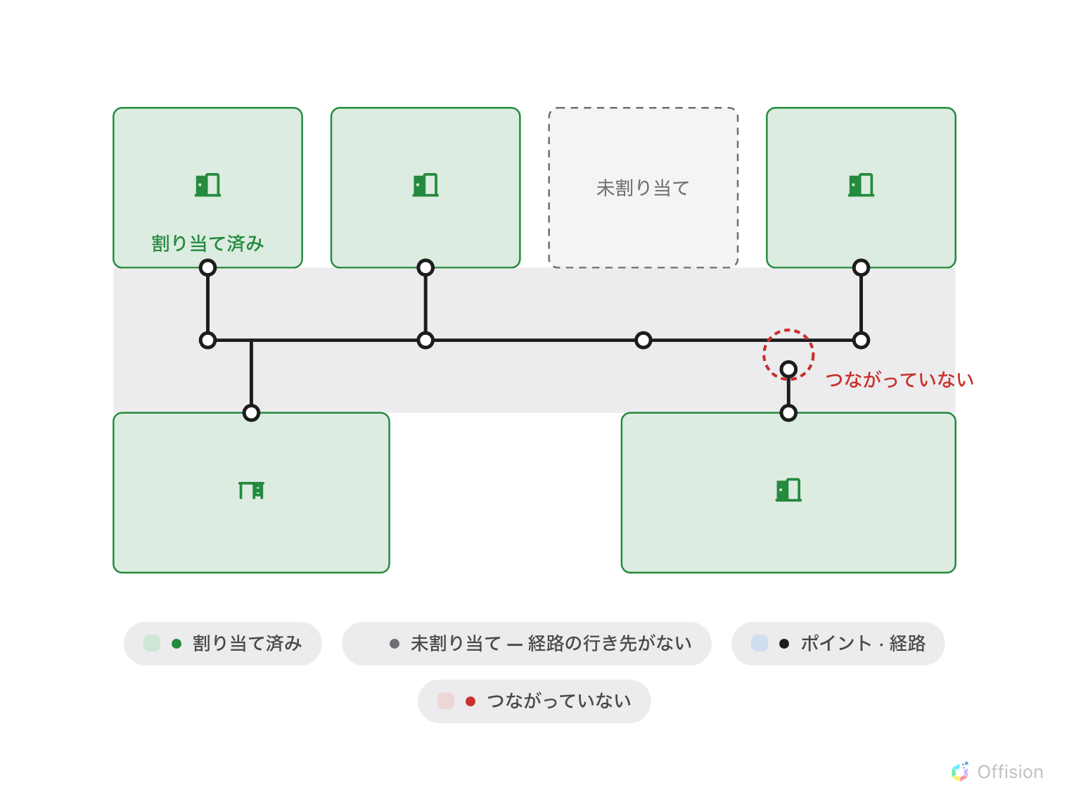 廊下と六つのルームの平面図。ポイントと経路が廊下を走り、割り当て済み（緑）の各ルームへ枝が伸びる。「未割り当て」の灰色のルームには枝がない。右下のルームからの枝は廊下の線の手前で止まり、その隙間が赤い輪で囲まれ「つながっていない」とある。