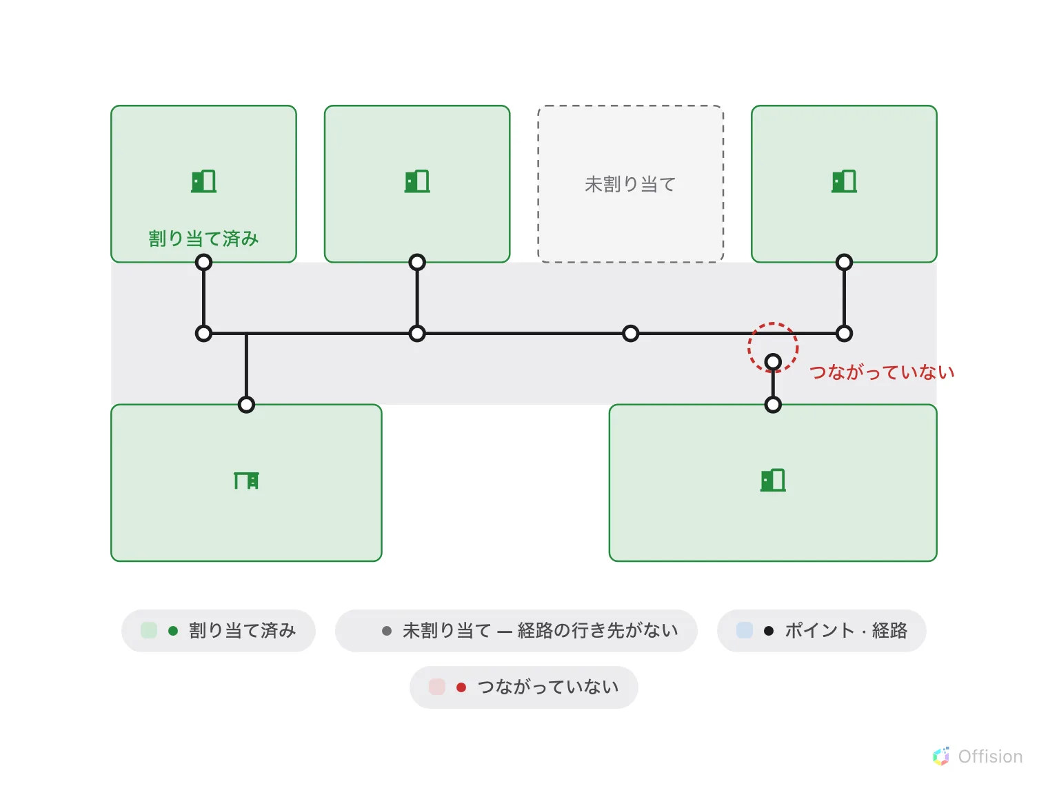 廊下と六つのルームの平面図。ポイントと経路が廊下を走り、割り当て済み(緑)の各ルームへ枝が伸びる。「未割り当て」の灰色のルームには枝がない。右下のルームからの枝は廊下の線の手前で止まり、その隙間が赤い輪で囲まれ「つながっていない」とある。