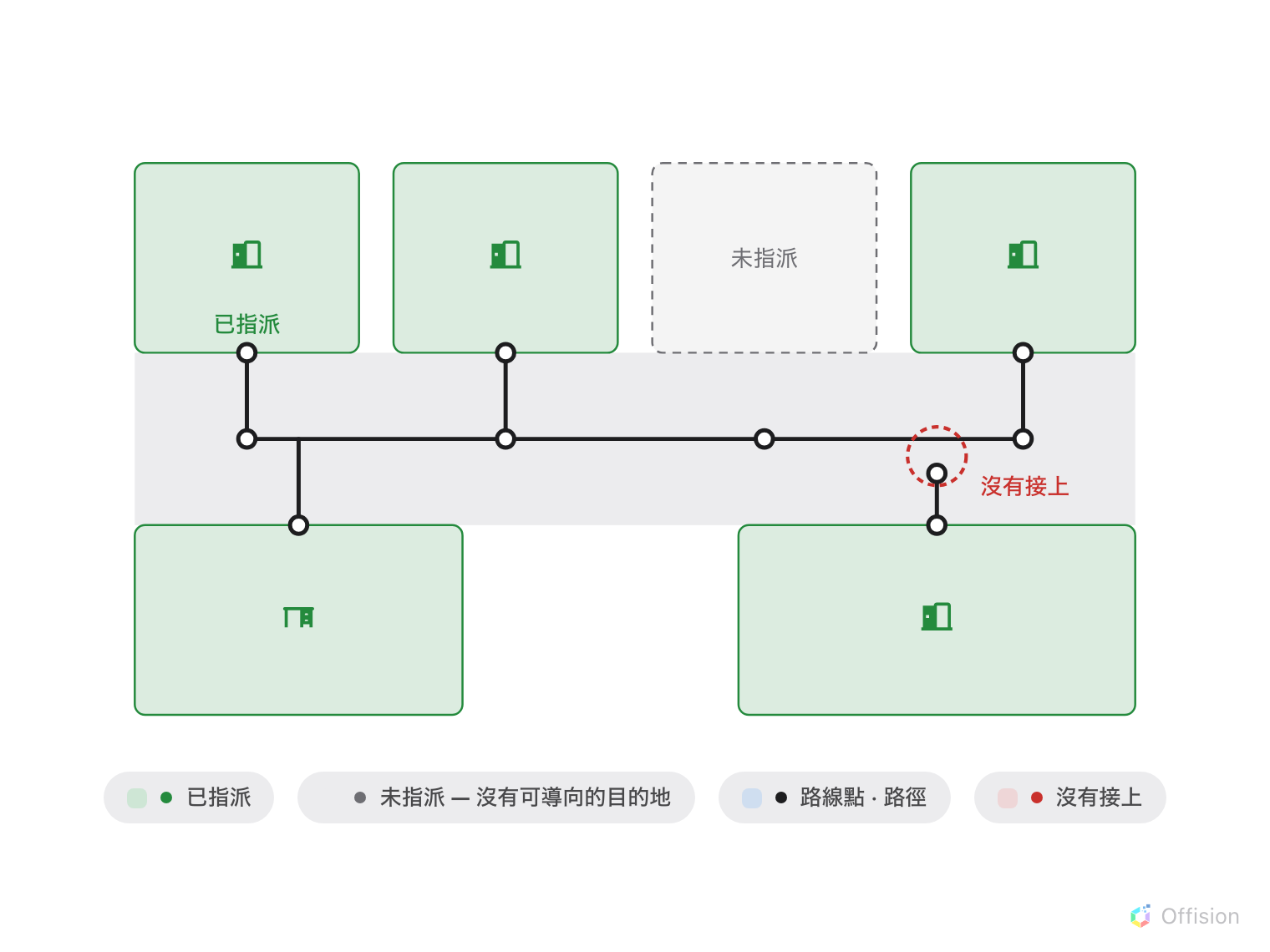 有走廊和六個房間的平面圖。路線點與路徑沿走廊延伸,每個已指派(綠色)的房間都有一條分支。標著「未指派」的灰色房間沒有分支。右下房間的分支停在走廊線之前,缺口被紅圈圈住,標著「沒有接上」。