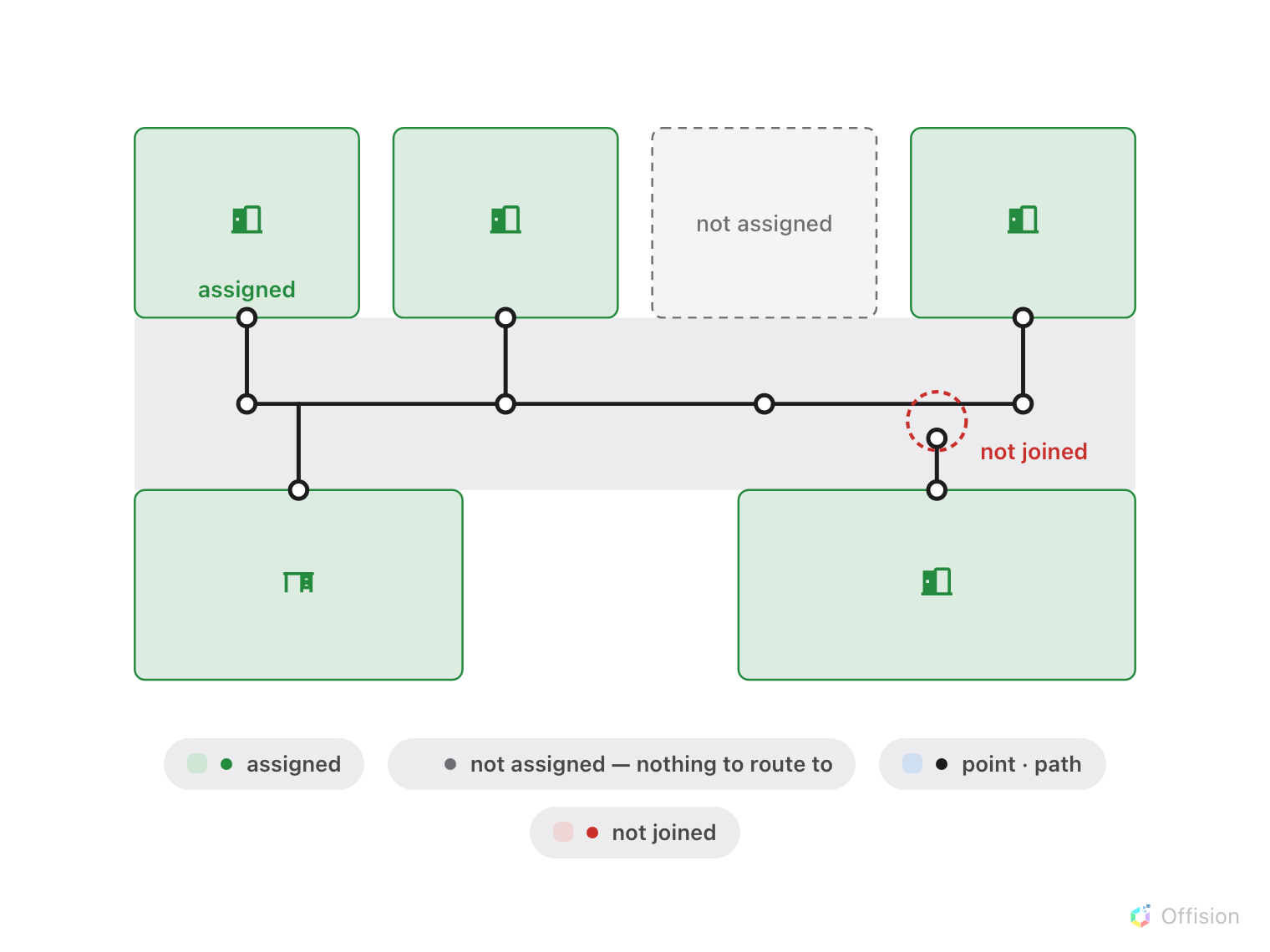 A plan with a corridor and six rooms. Points and paths run down the corridor with a branch to each assigned room, shown green. A grey room marked not assigned has no branch. One branch from the bottom-right room stops short of the corridor line and the gap is ringed red, labelled not joined.