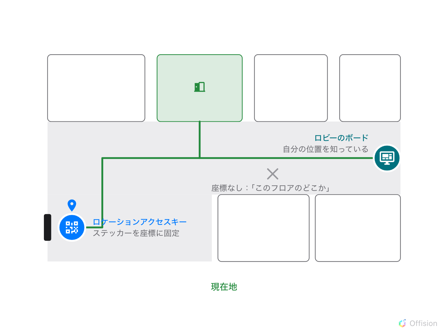 平面図。入口ドアのそばに固定された青い QR ステッカーと、廊下の端の青緑色のロビーのボードから、それぞれ緑の経路が同じルームへ向かう。廊下の真ん中の灰色の×には「座標なし：『このフロアのどこか』」とある。