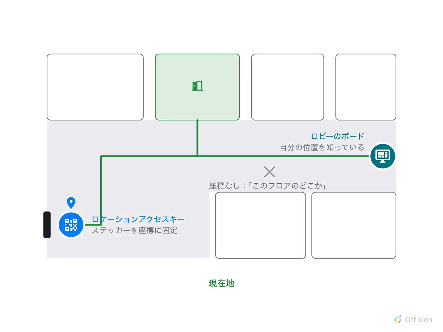 平面図。入口ドアのそばに固定された青い QR ステッカーと、廊下の端の青緑色のロビーのボードから、それぞれ緑の経路が同じルームへ向かう。廊下の真ん中の灰色の×には「座標なし:『このフロアのどこか』」とある。
