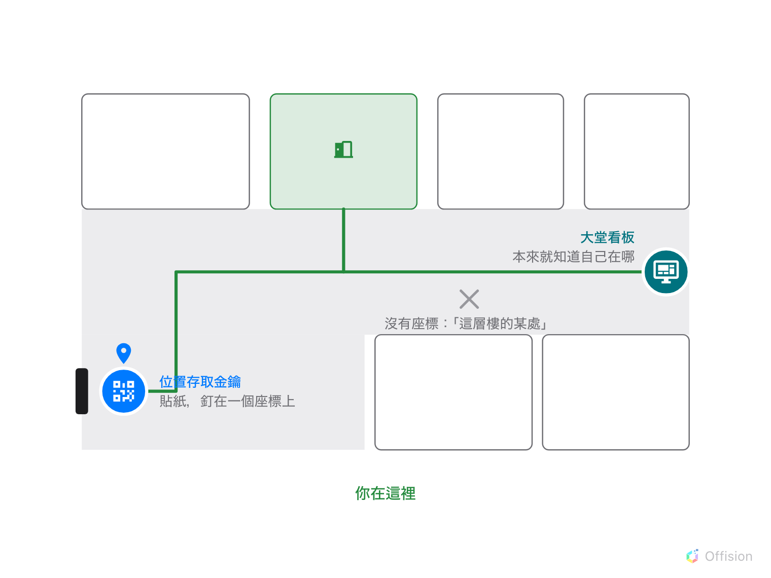 平面圖。釘在入口門旁的藍色 QR 貼紙，和走廊盡頭的青色大堂看板，各有一條綠色路線通往同一個房間。走廊中央的灰色叉叉標著「沒有座標：『這層樓的某處』」。