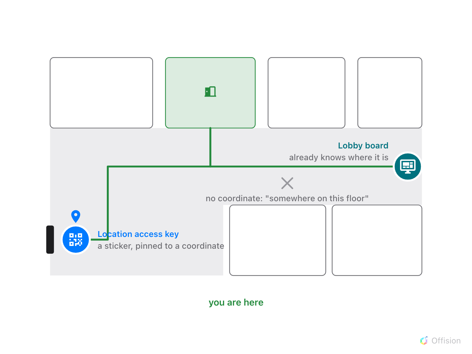 A floor plan. A blue QR sticker pinned by the entrance door and a teal lobby board at the end of the corridor each have a green route to the same room. A grey cross in the middle of the corridor is labelled no coordinate: somewhere on this floor.