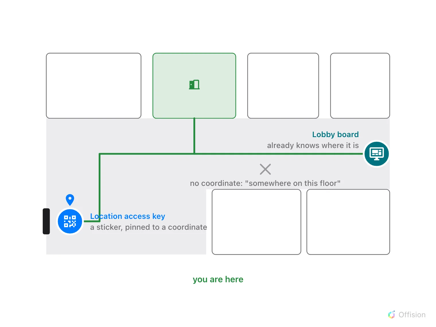 A floor plan. A blue QR sticker pinned by the entrance door and a teal lobby board at the end of the corridor each have a green route to the same room. A grey cross in the middle of the corridor is labelled no coordinate: somewhere on this floor.