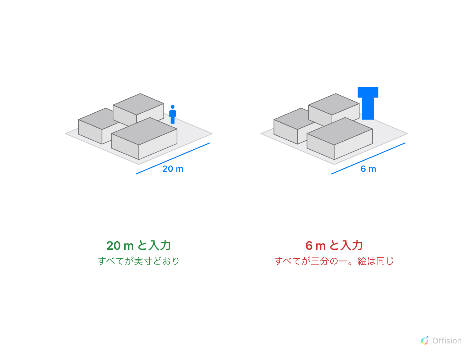 同じフロアを二度描き、箱が三つと人が一人。「20 m と入力」では人はルームより小さい。「6 m と入力」では絵は同じなのに、人がどのルームよりも高い。