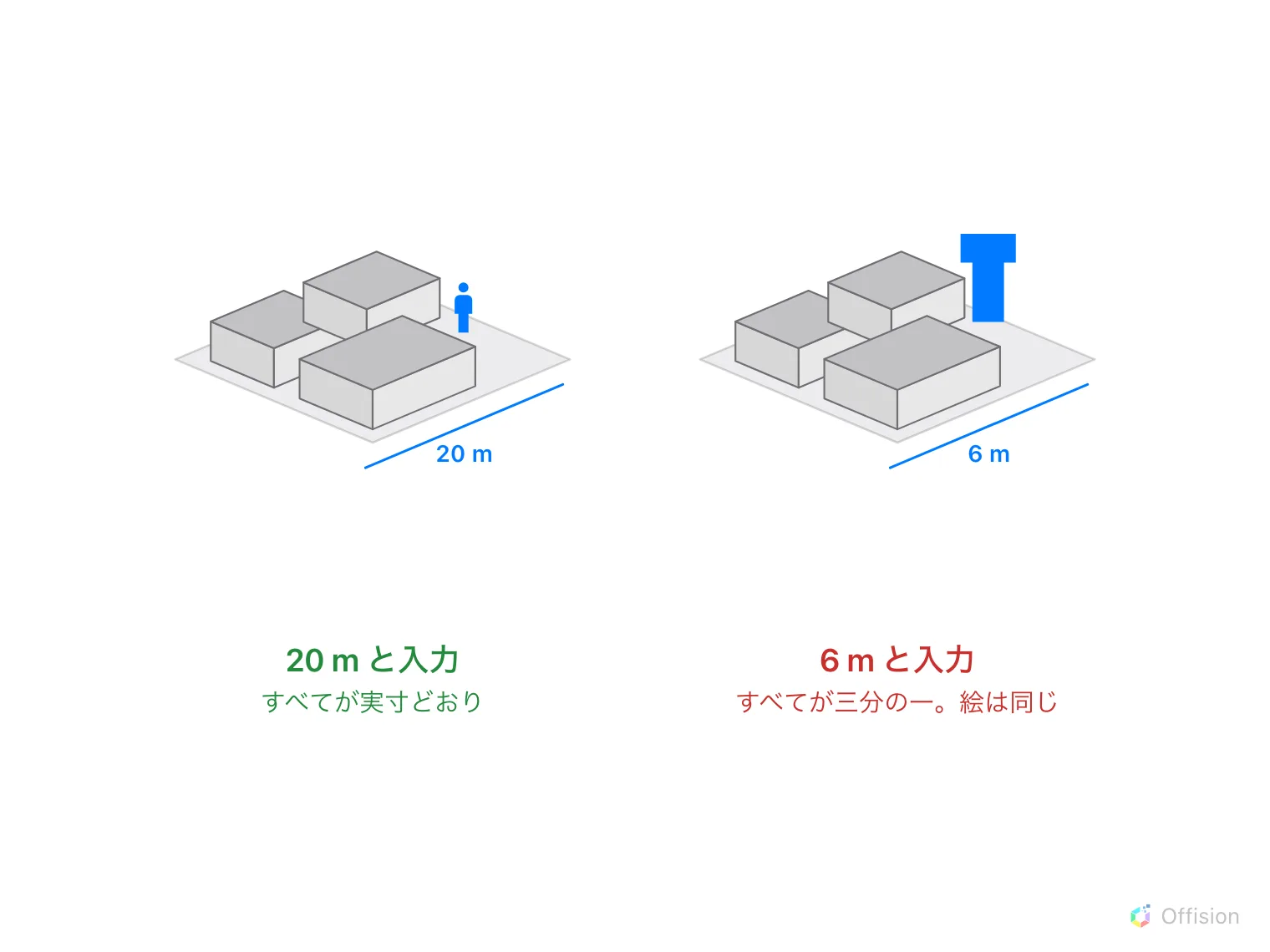 同じフロアを二度描き、箱が三つと人が一人。「20 m と入力」では人はルームより小さい。「6 m と入力」では絵は同じなのに、人がどのルームよりも高い。
