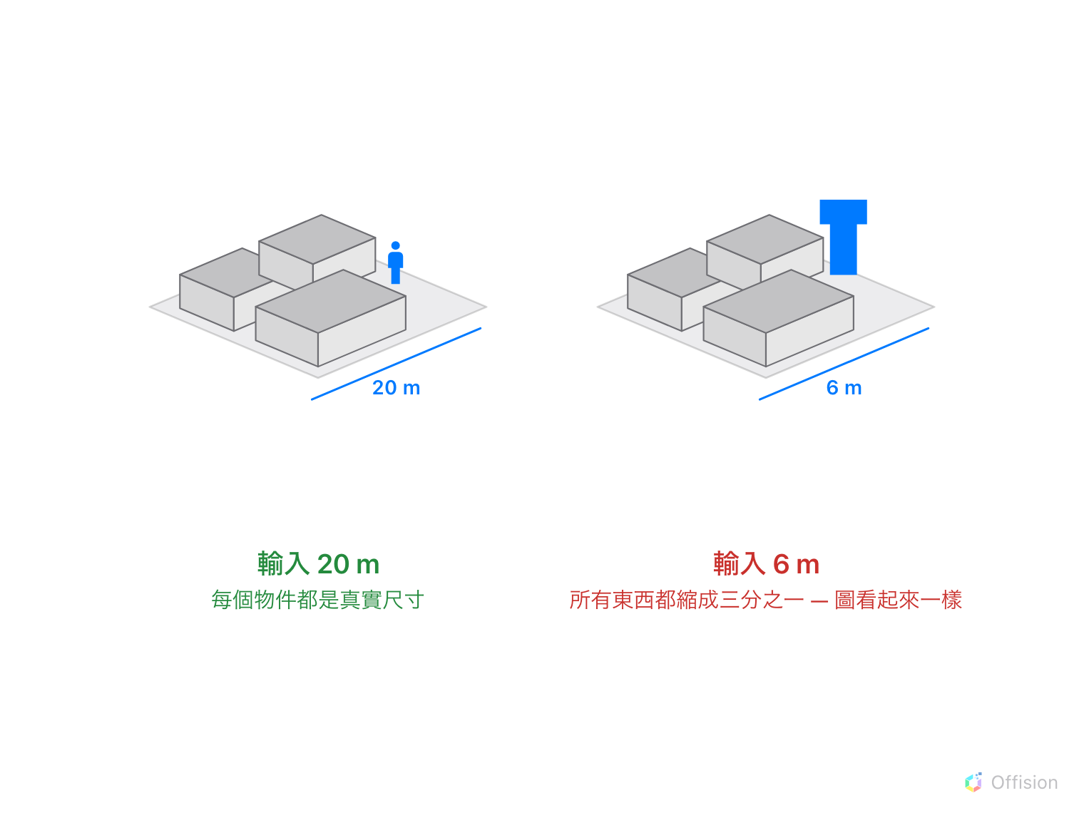 同一層樓畫兩次,有三個方塊和一個人。「輸入 20 m」時,人比房間小。「輸入 6 m」時,圖一模一樣,人卻比每個房間都高。