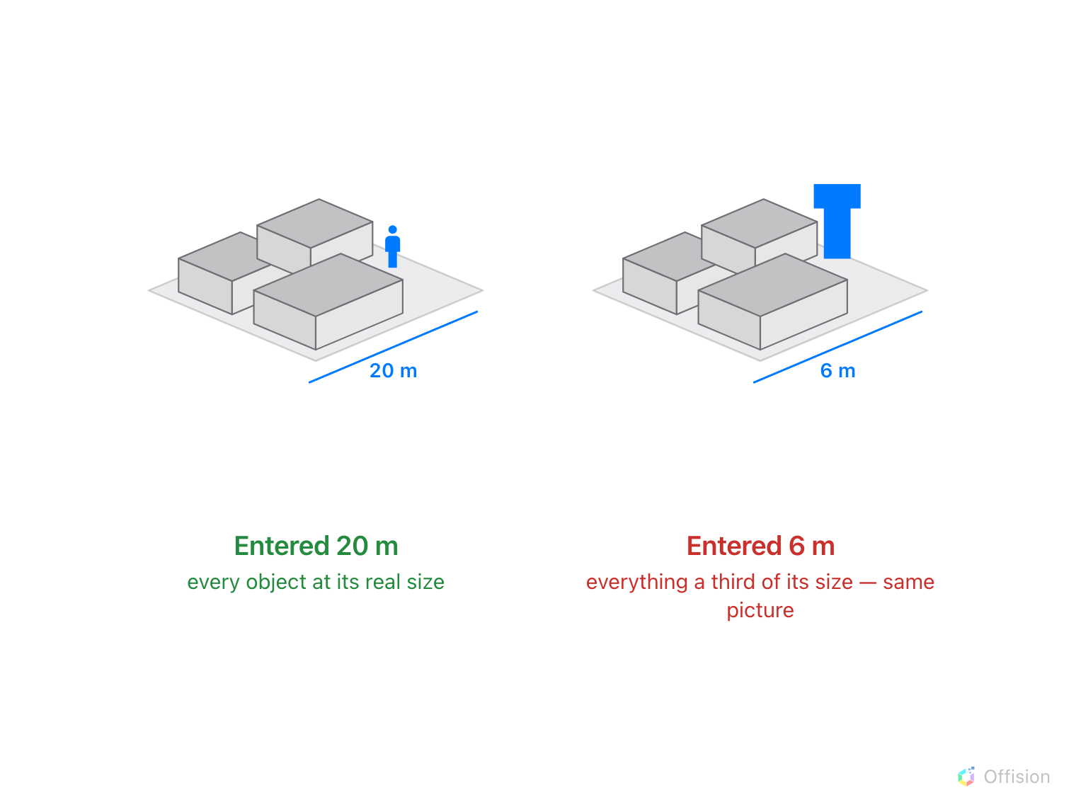 The same floor drawn twice with three boxes and a person. Entered 20 m: the person is smaller than a room. Entered 6 m: the same picture, but the person is taller than every room.