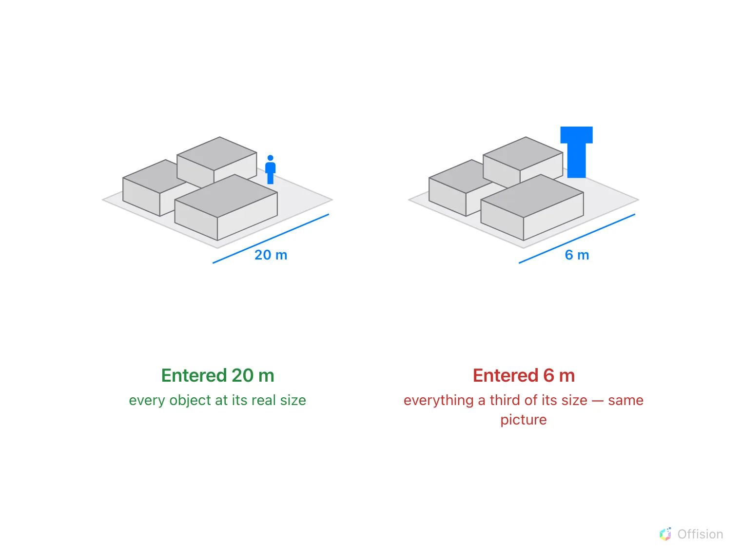The same floor drawn twice with three boxes and a person. Entered 20 m: the person is smaller than a room. Entered 6 m: the same picture, but the person is taller than every room.