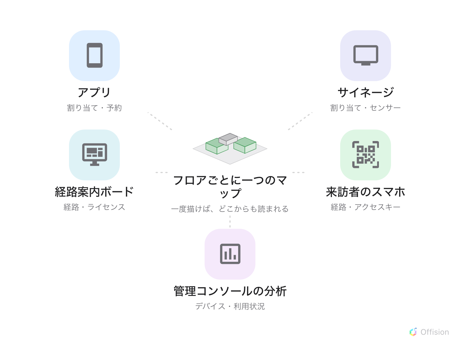ハブ。中央にアイソメのフロアが一つ、「フロアごとに一つのマップ、一度描けば、どこからも読まれる」。周りにアイコン付きの五つの画面——アプリ、サイネージ、経路案内ボード、来訪者のスマホ、管理コンソールの分析——それぞれが読むもの(割り当て、予約、センサー、経路、ライセンス、アクセスキー、デバイス、利用状況)を添えて。
