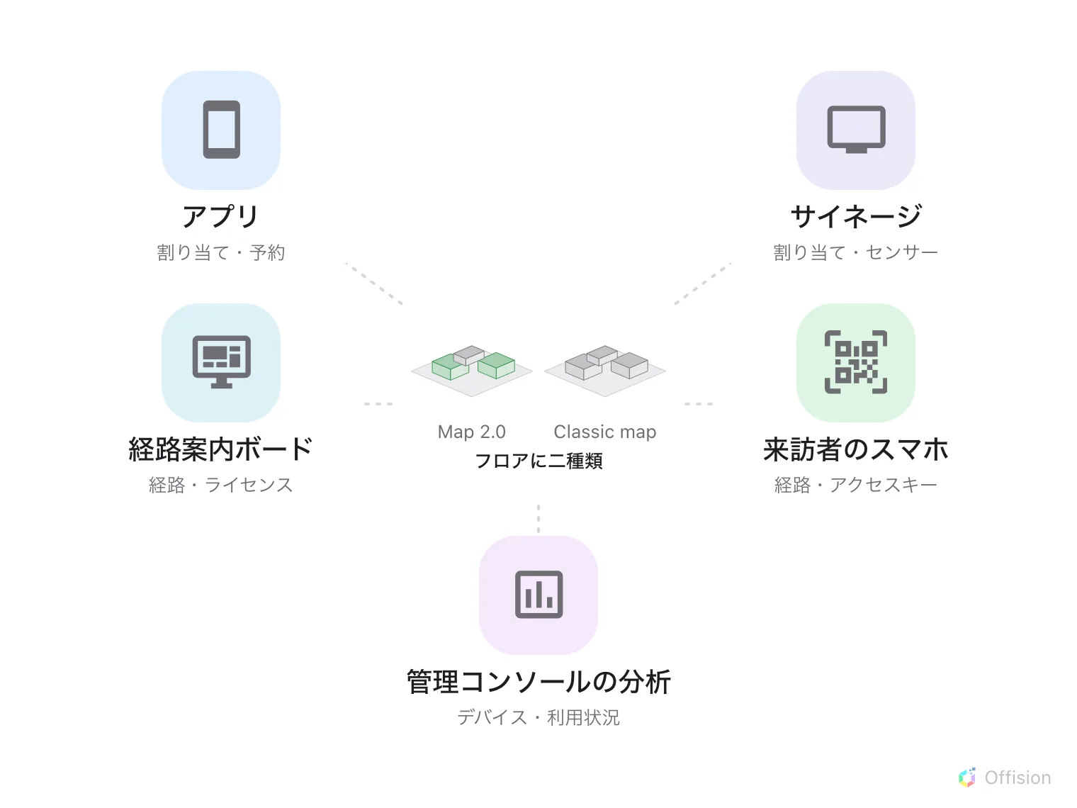 中央に Map 2.0 と Classic map を持つ一つのフロア。アプリ、サイネージ、経路案内、来訪者の電話、管理画面に接続される。選択した種類の作図と割り当てが使われ、画面の対応状況で表示が決まる。