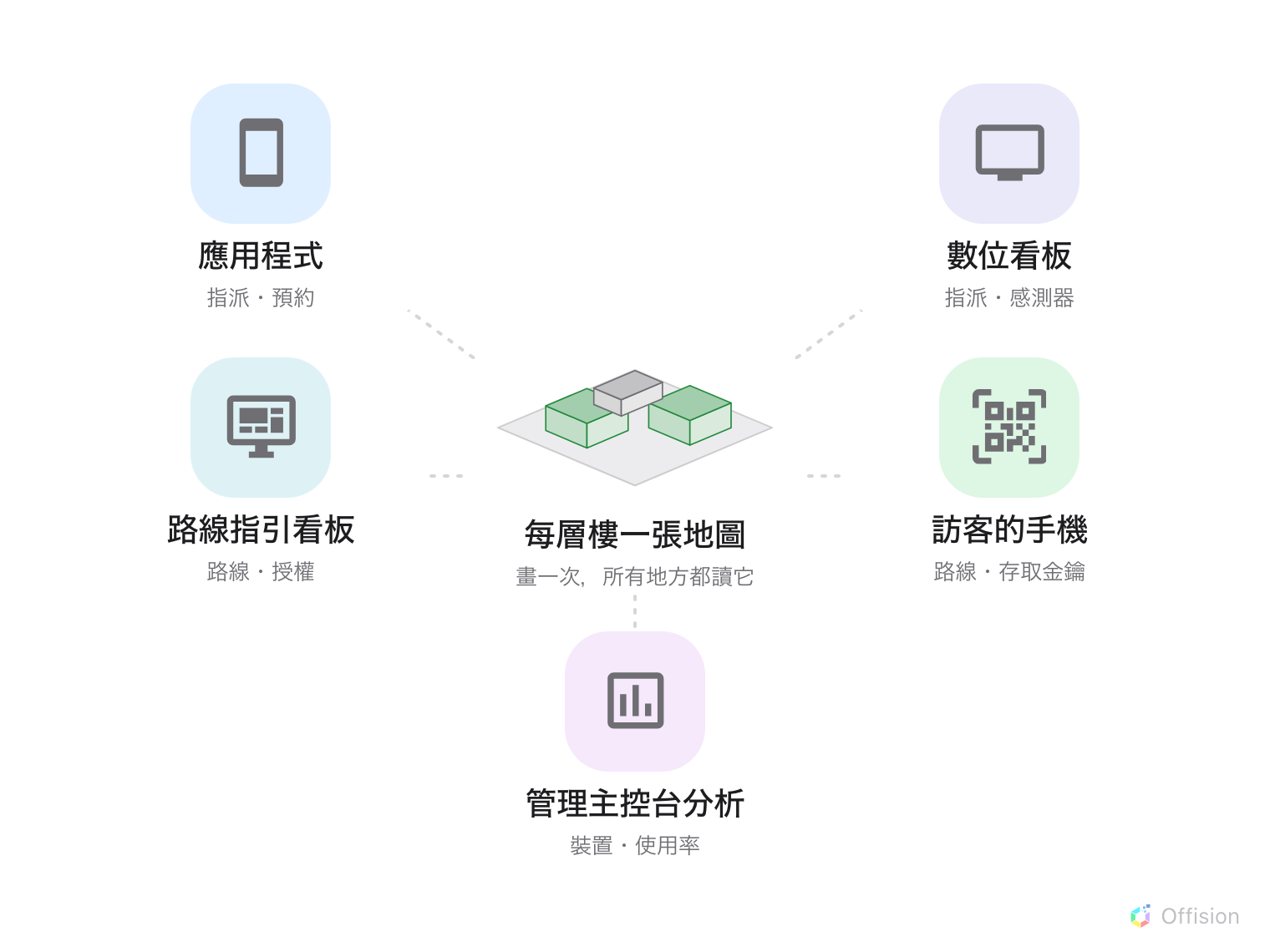 一個中樞。中央是一層等角視圖的樓層,標著「每層樓一張地圖,畫一次,所有地方都讀它」。周圍是五個帶圖示的介面 — 應用程式、數位看板、路線指引看板、訪客的手機、管理主控台分析 — 各自註明讀取什麼:指派、預約、感測器、路線、授權、存取金鑰、裝置、使用率。
