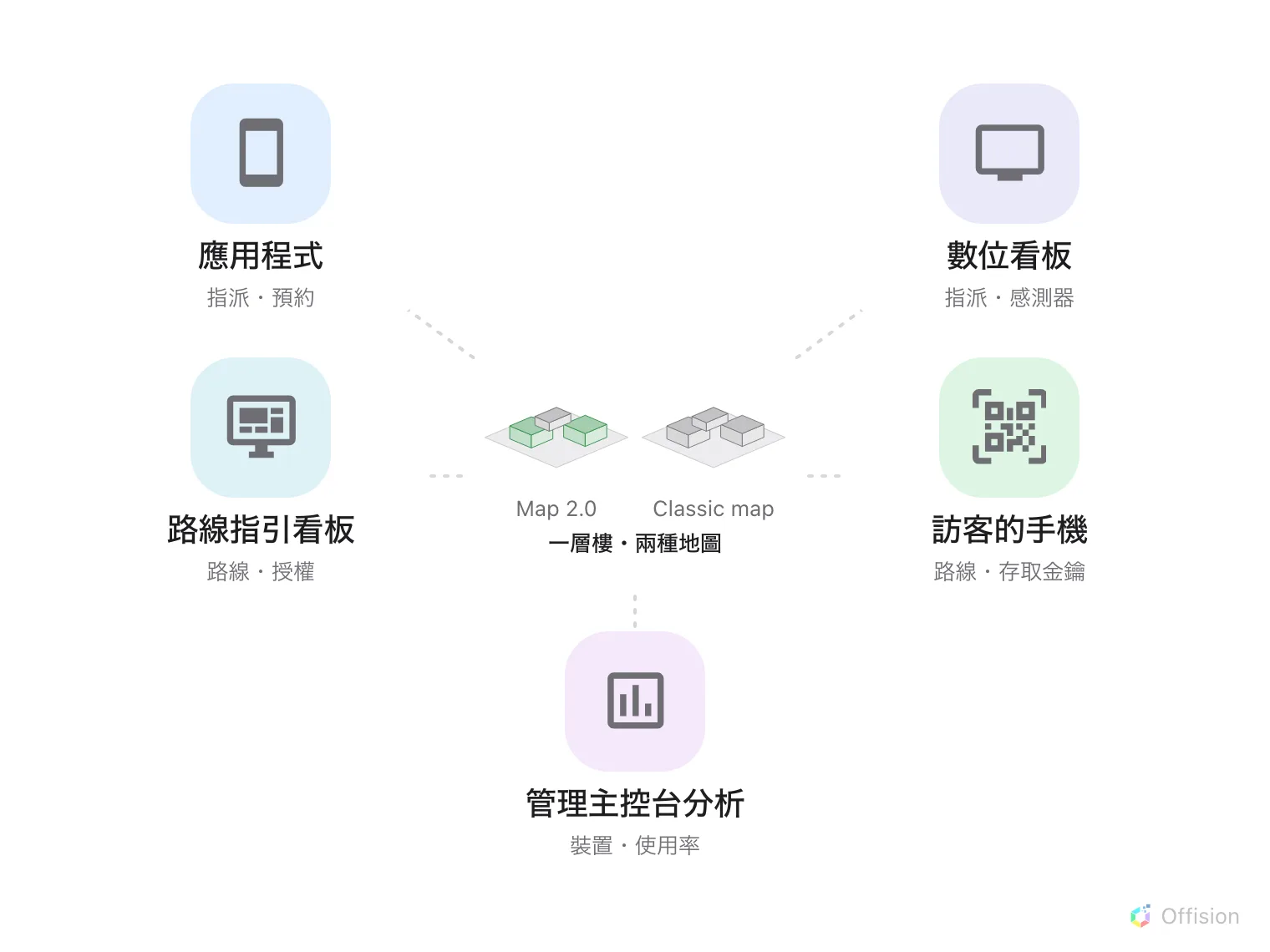 中央的同一樓層保留 Map 2.0 與 Classic map，連至應用程式、數位看板、路線指引、訪客手機和管理介面。選擇的類型提供自己的圖面與指派，介面支援決定實際顯示哪種。