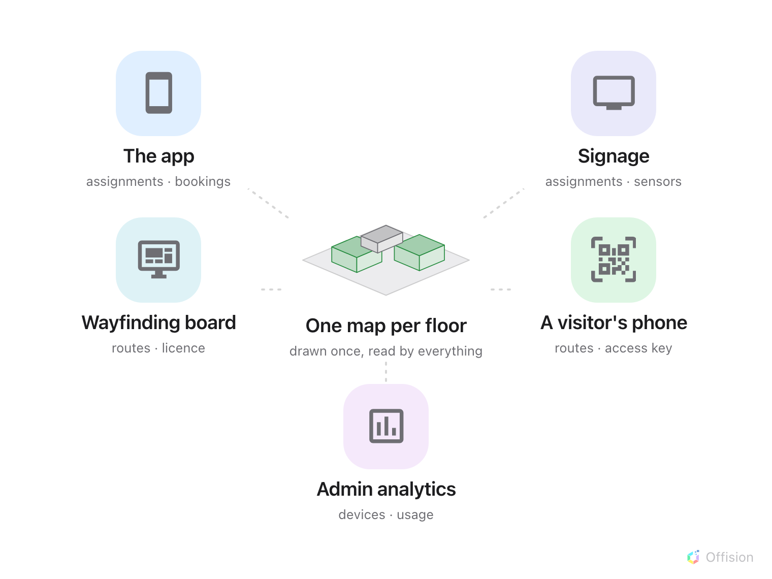 A hub. One isometric floor in the centre labelled one map per floor, drawn once, read by everything. Around it five surfaces with icons — the app, signage, a wayfinding board, a visitor's phone, and admin analytics — each noting what it reads: assignments, bookings, sensors, routes, licence, access key, devices, usage.